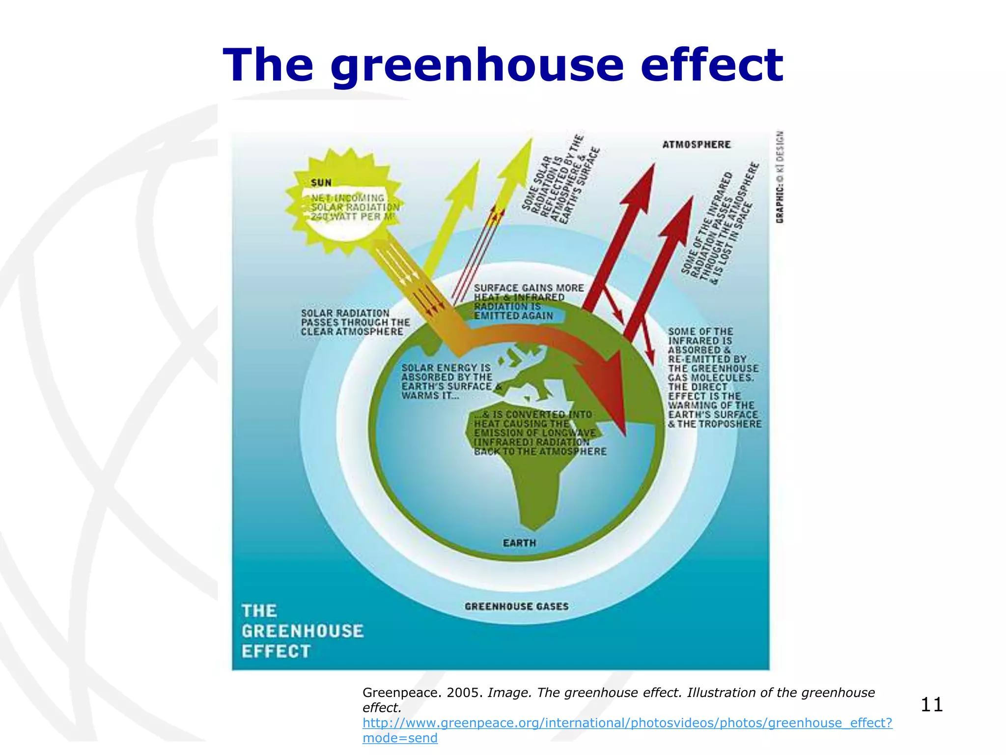 The greenhouse effect11Greenpeace. 2005. Image. The greenhouse effect. Illustration of the greenhouse effect.http://www.greenpeace.org/international/photosvideos/photos/greenhouse_effect?mode=send
