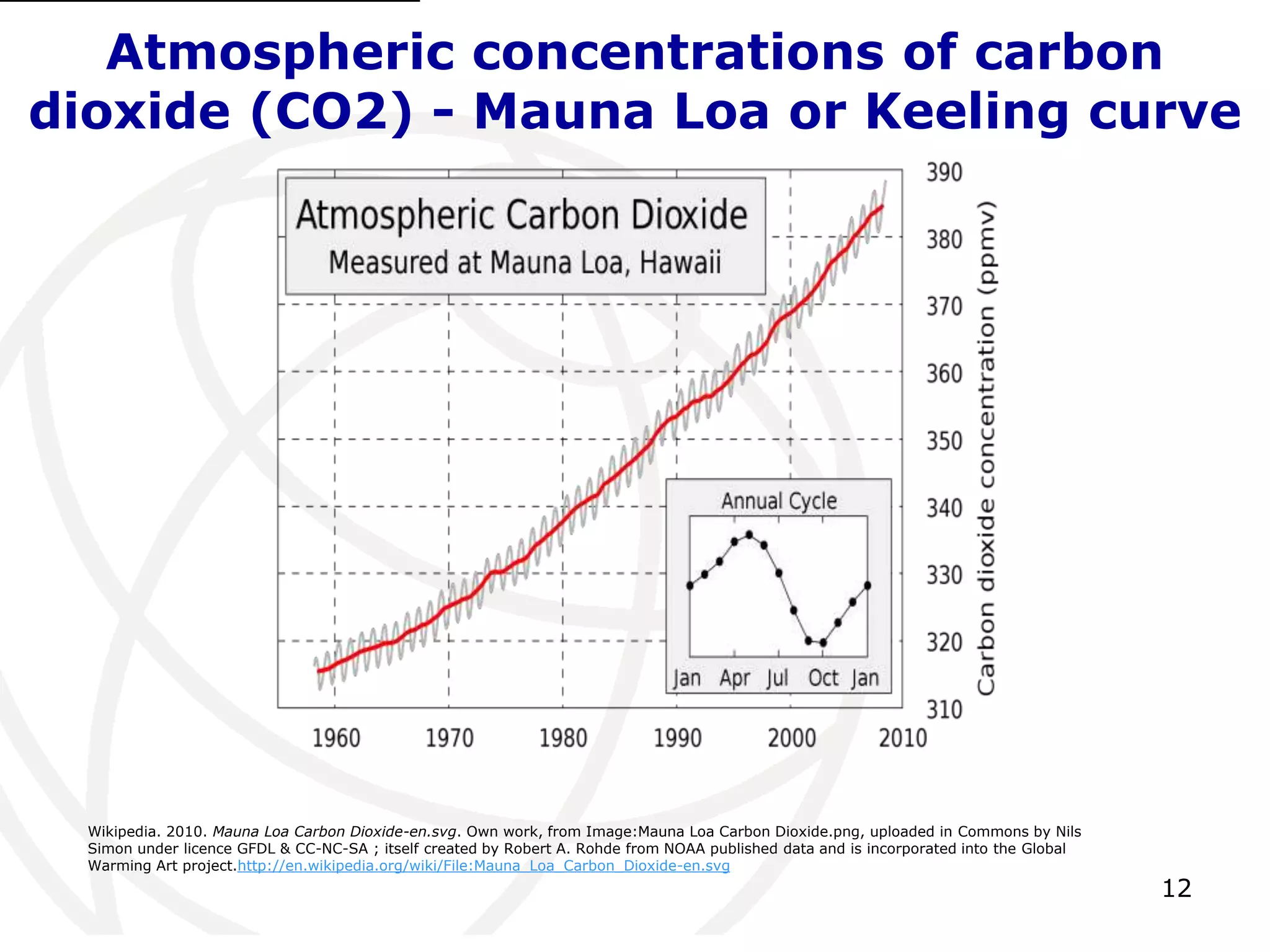 12Atmospheric concentrations of carbon dioxide (CO2) - Mauna Loa or Keeling curve[1]Wikipedia. 2010. Mauna Loa Carbon Dioxide-en.svg. Own work, from Image:Mauna Loa Carbon Dioxide.png, uploaded in Commons by Nils Simon under licence GFDL & CC-NC-SA ; itself created by Robert A. Rohde from NOAA published data and is incorporated into the Global Warming Art project.http://en.wikipedia.org/wiki/File:Mauna_Loa_Carbon_Dioxide-en.svg