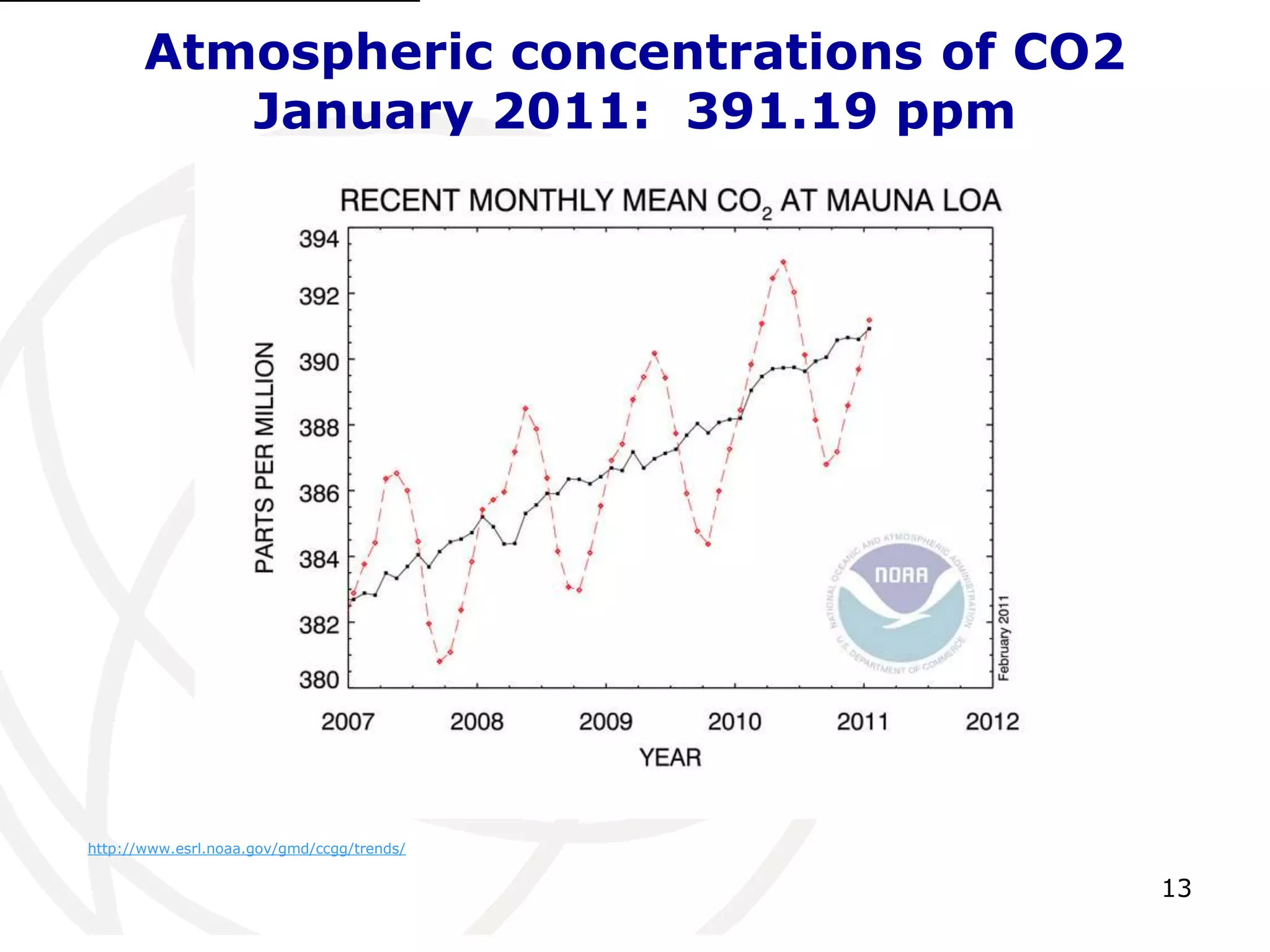 13Atmospheric concentrations of CO2 January 2011:  391.19 ppm[1]http://www.esrl.noaa.gov/gmd/ccgg/trends/