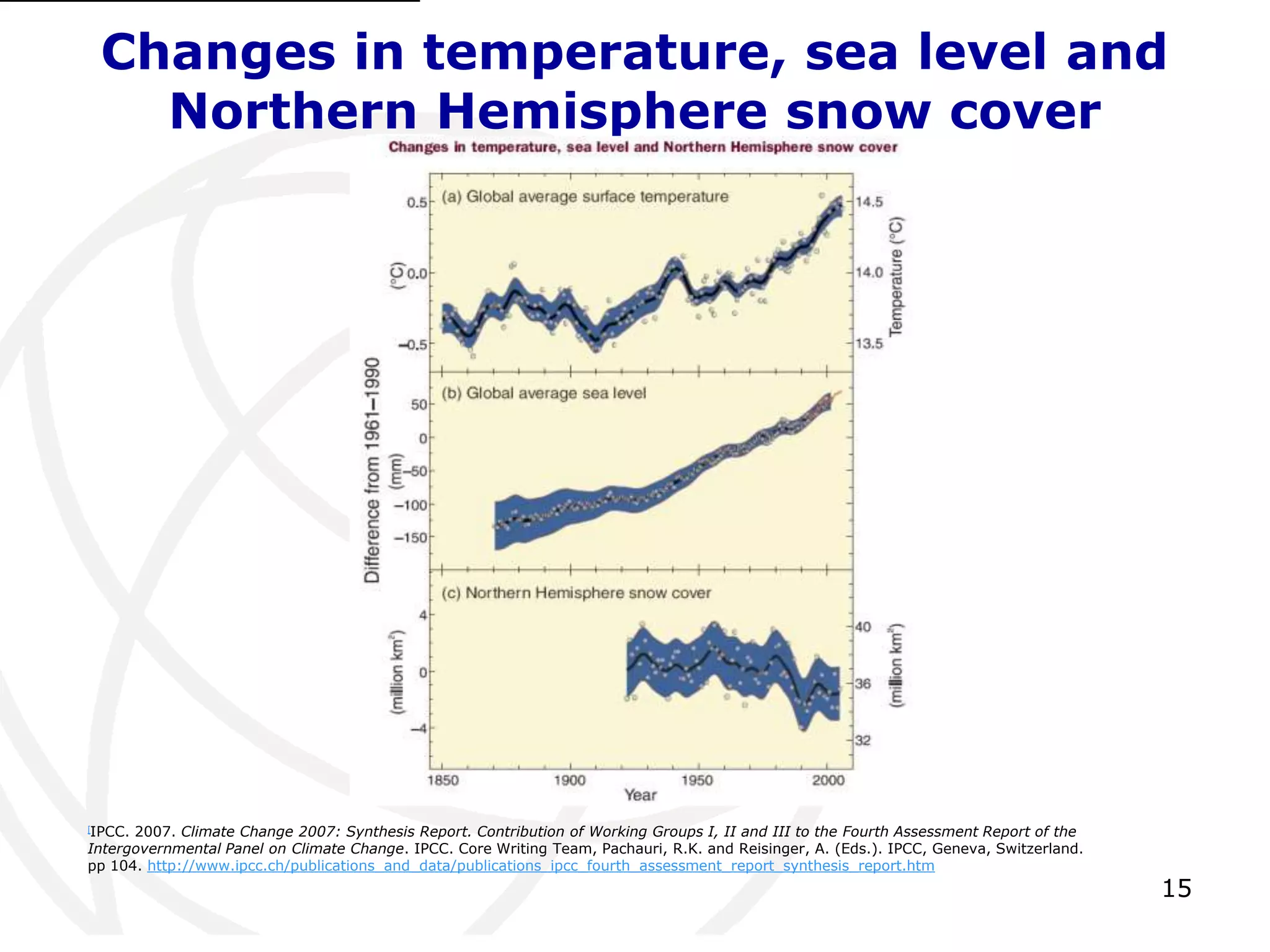15Changes in temperature, sea level and Northern Hemisphere snow cover[1][IPCC. 2007. Climate Change 2007: Synthesis Report. Contribution of Working Groups I, II and III to the Fourth Assessment Report of the Intergovernmental Panel on Climate Change. IPCC. Core Writing Team, Pachauri, R.K. and Reisinger, A. (Eds.). IPCC, Geneva, Switzerland. pp 104. http://www.ipcc.ch/publications_and_data/publications_ipcc_fourth_assessment_report_synthesis_report.htm
