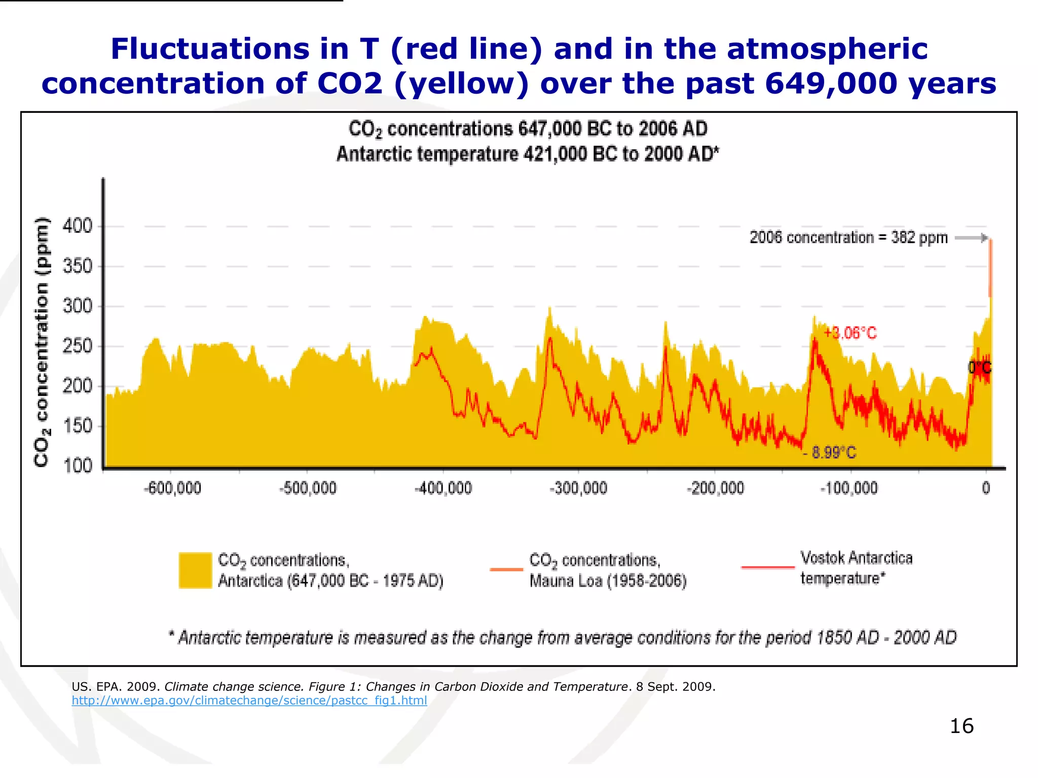 16Fluctuations in T (red line) and in the atmospheric concentration of CO2 (yellow) over the past 649,000 years[1]US. EPA. 2009. Climate change science. Figure 1: Changes in Carbon Dioxide and Temperature. 8 Sept. 2009. http://www.epa.gov/climatechange/science/pastcc_fig1.html
