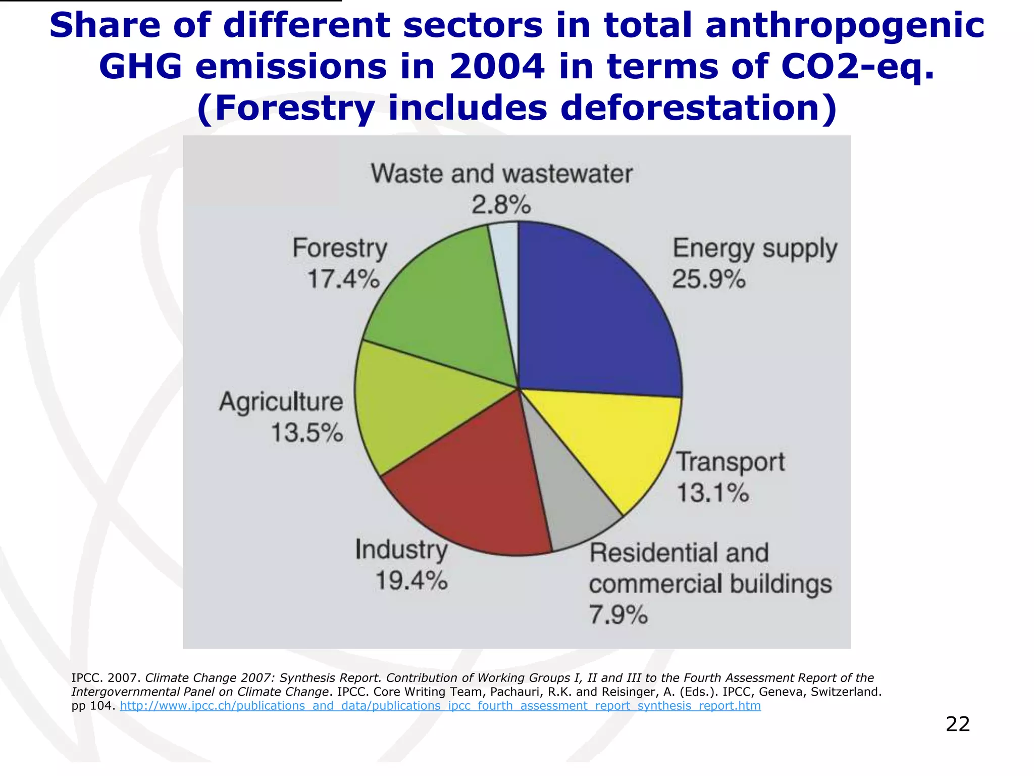 22Share of different sectors in total anthropogenic GHG emissions in 2004 in terms of CO2-eq. (Forestry includes deforestation)[1]IPCC. 2007. Climate Change 2007: Synthesis Report. Contribution of Working Groups I, II and III to the Fourth Assessment Report of the Intergovernmental Panel on Climate Change. IPCC. Core Writing Team, Pachauri, R.K. and Reisinger, A. (Eds.). IPCC, Geneva, Switzerland. pp 104. http://www.ipcc.ch/publications_and_data/publications_ipcc_fourth_assessment_report_synthesis_report.htm