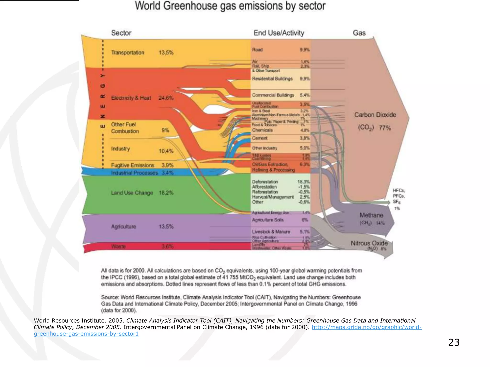 23[1]World Resources Institute. 2005. Climate Analysis Indicator Tool (CAIT), Navigating the Numbers: Greenhouse Gas Data and International Climate Policy, December 2005. Intergovernmental Panel on Climate Change, 1996 (data for 2000). http://maps.grida.no/go/graphic/world-greenhouse-gas-emissions-by-sector1