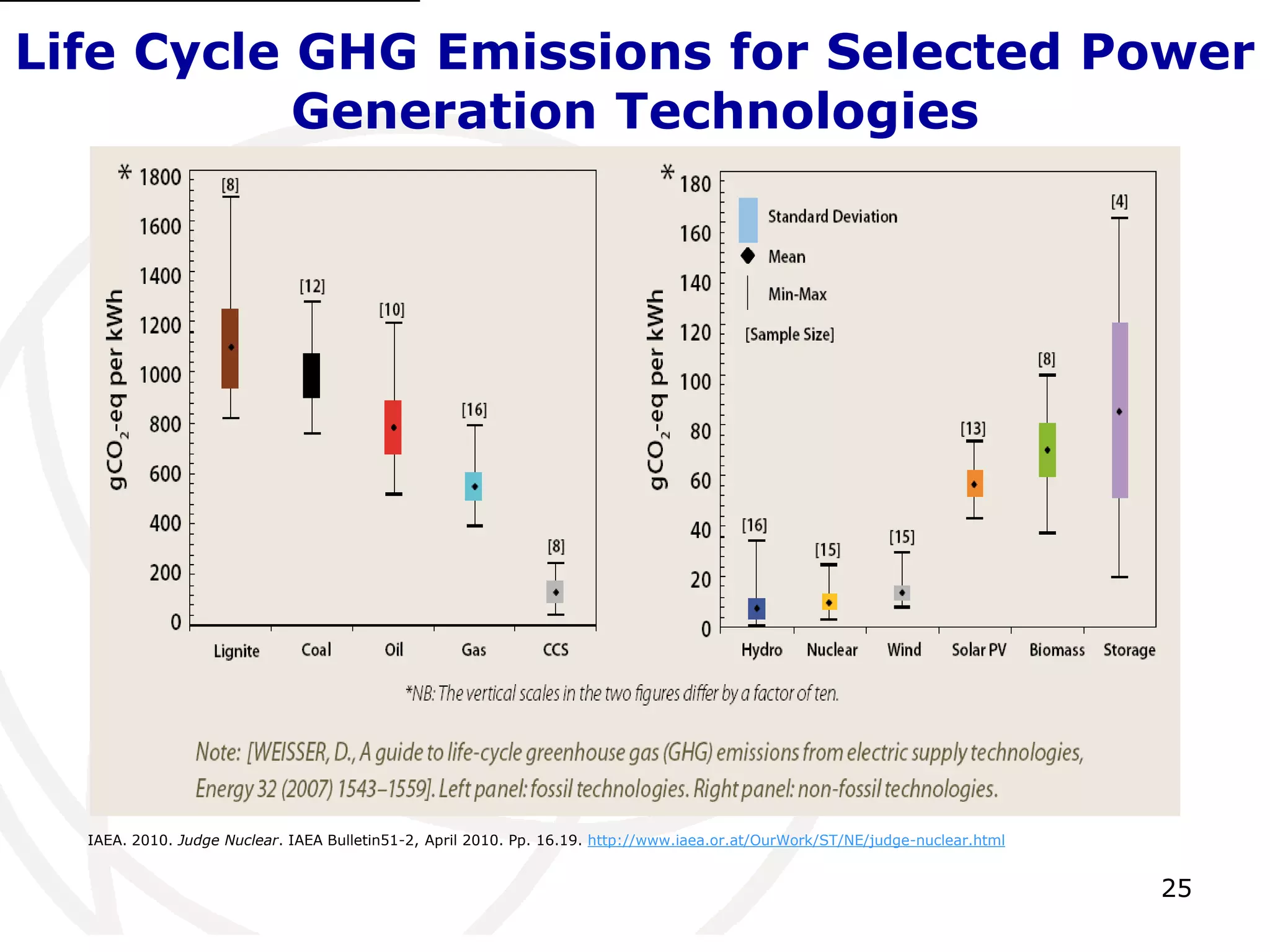 25Life Cycle GHG Emissions for Selected Power Generation Technologies[1]IAEA. 2010. Judge Nuclear. IAEA Bulletin51-2, April 2010. Pp. 16.19. http://www.iaea.or.at/OurWork/ST/NE/judge-nuclear.html