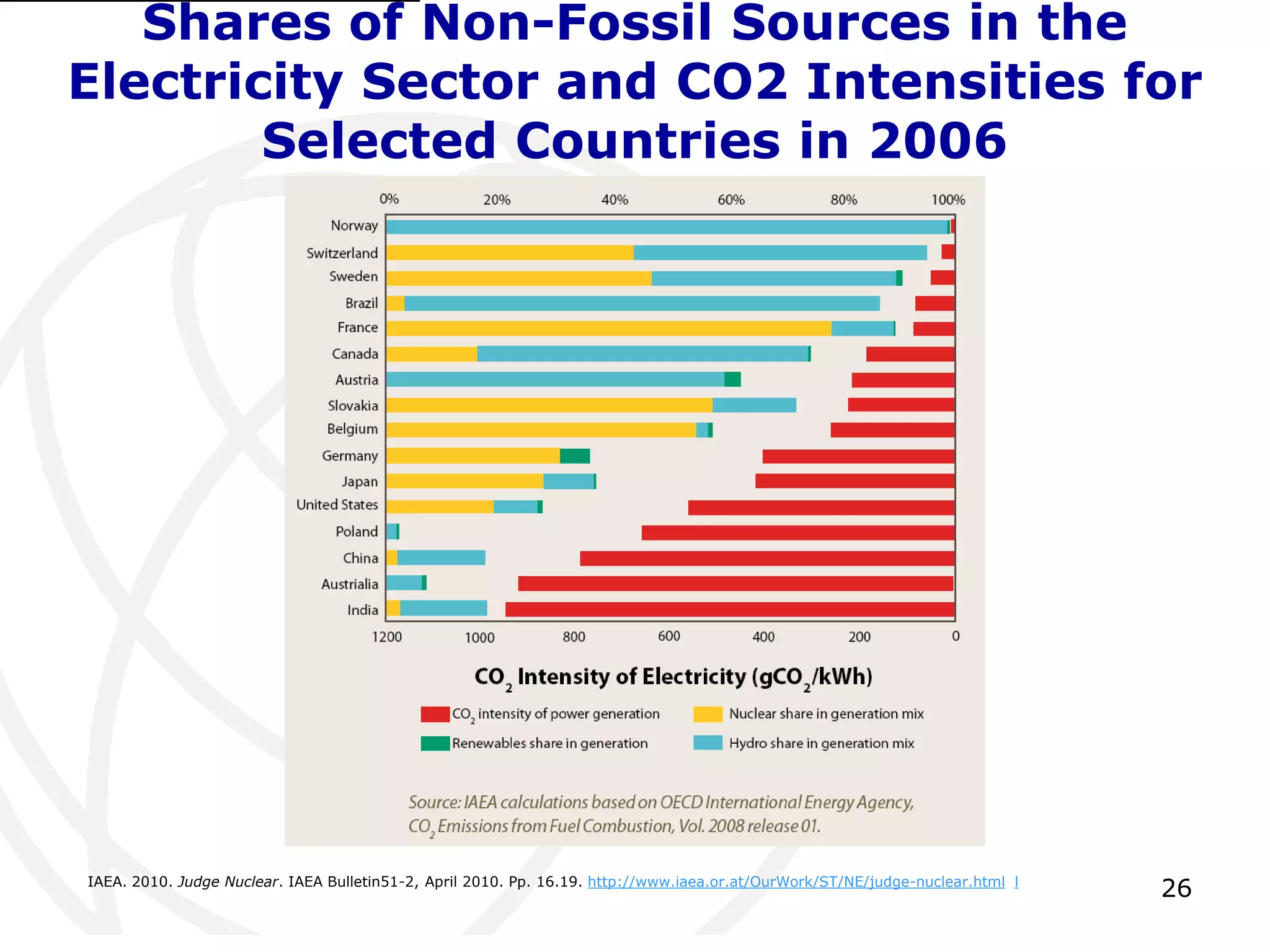 26Shares of Non-Fossil Sources in the Electricity Sector and CO2 Intensities for Selected Countries in 2006[1]IAEA. 2010. Judge Nuclear. IAEA Bulletin51-2, April 2010. Pp. 16.19. http://www.iaea.or.at/OurWork/ST/NE/judge-nuclear.htmll