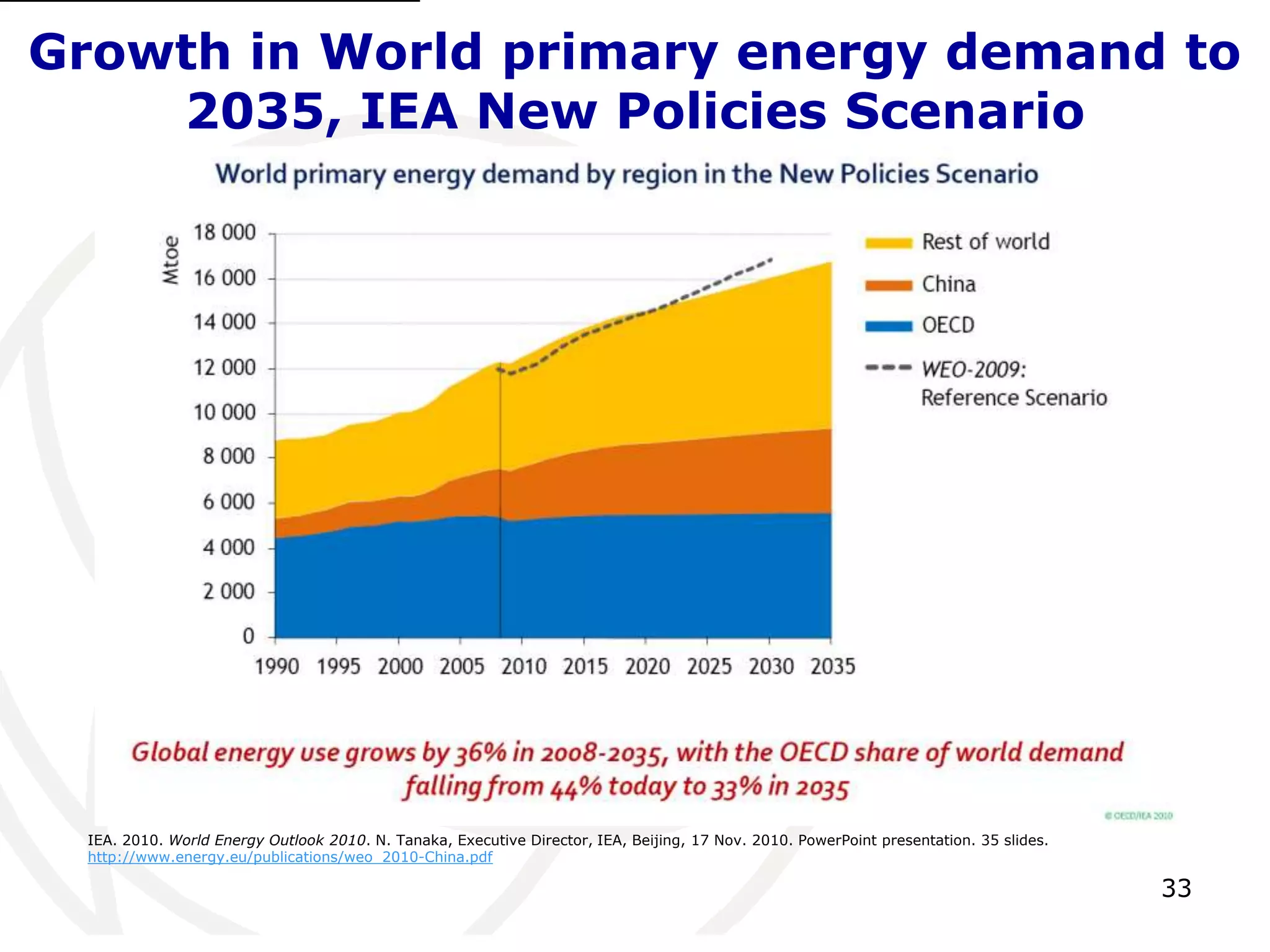 33Growth in World primary energy demand to 2035, IEA New Policies Scenario[1]IEA. 2010. World Energy Outlook 2010. N. Tanaka, Executive Director, IEA, Beijing, 17 Nov. 2010. PowerPoint presentation. 35 slides. http://www.energy.eu/publications/weo_2010-China.pdf