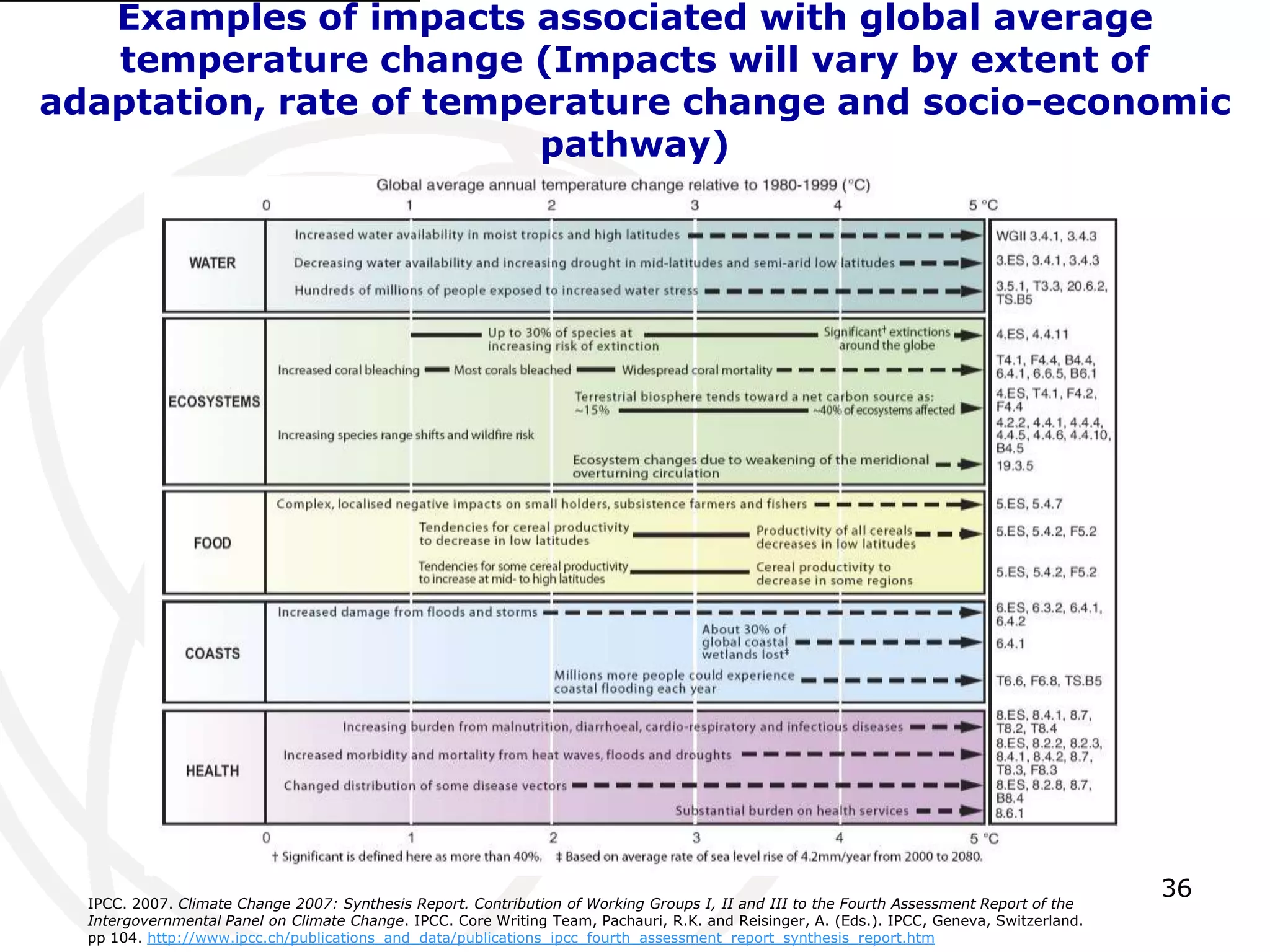 36Examples of impacts associated with global average temperature change (Impacts will vary by extent of adaptation, rate of temperature change and socio-economic pathway)[1]IPCC. 2007. Climate Change 2007: Synthesis Report. Contribution of Working Groups I, II and III to the Fourth Assessment Report of the Intergovernmental Panel on Climate Change. IPCC. Core Writing Team, Pachauri, R.K. and Reisinger, A. (Eds.). IPCC, Geneva, Switzerland. pp 104. http://www.ipcc.ch/publications_and_data/publications_ipcc_fourth_assessment_report_synthesis_report.htm