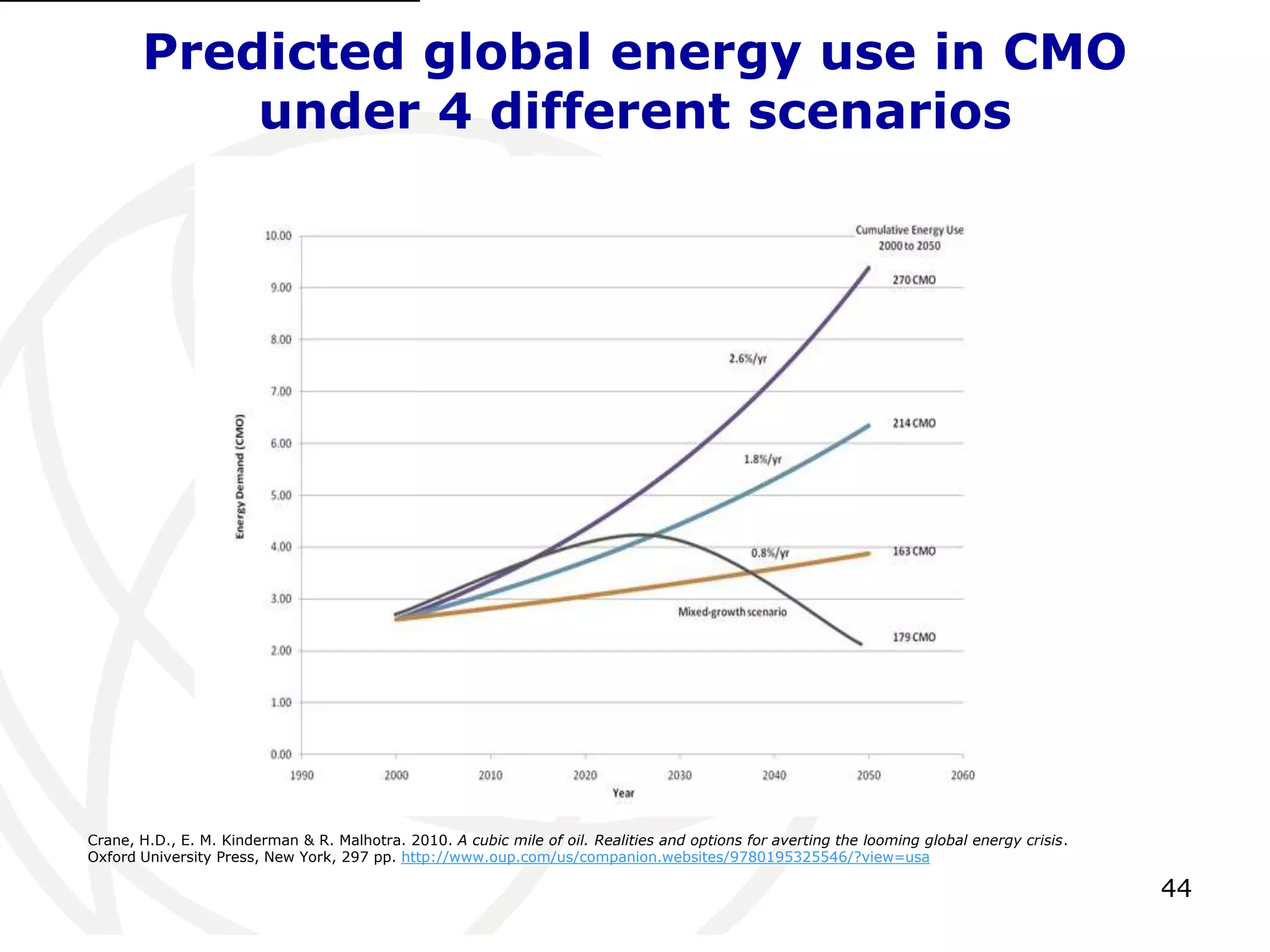44Predicted global energy use in CMO under 4 different scenarios[1]Crane, H.D., E. M. Kinderman & R. Malhotra. 2010. A cubic mile of oil. Realities and options for averting the looming global energy crisis. Oxford University Press, New York, 297 pp. http://www.oup.com/us/companion.websites/9780195325546/?view=usa