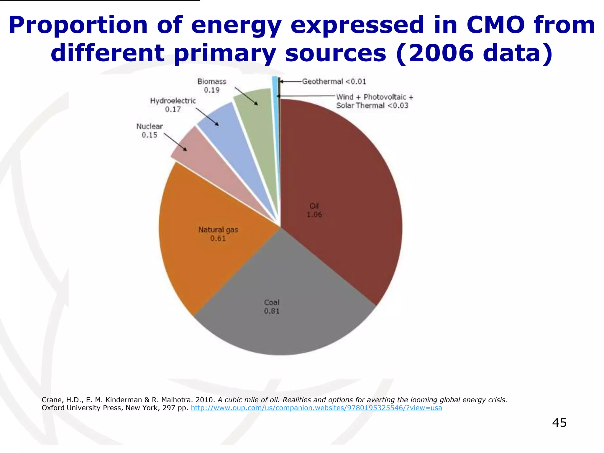 45Proportion of energy expressed in CMO from different primary sources (2006 data)[1]Crane, H.D., E. M. Kinderman & R. Malhotra. 2010. A cubic mile of oil. Realities and options for averting the looming global energy crisis. Oxford University Press, New York, 297 pp. http://www.oup.com/us/companion.websites/9780195325546/?view=usa