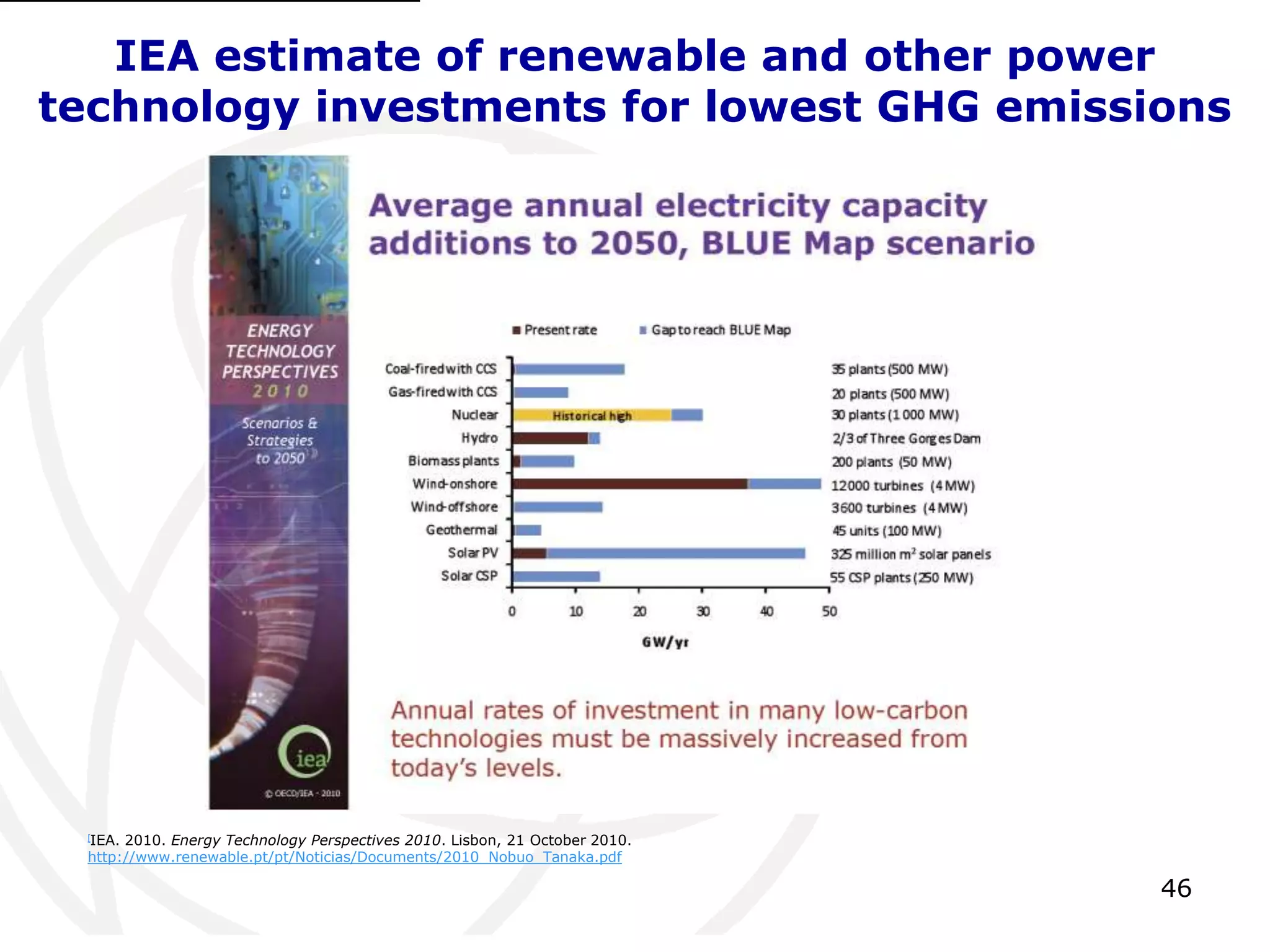 46IEA estimate of renewable and other power technology investments for lowest GHG emissions[1][IEA. 2010. Energy Technology Perspectives 2010. Lisbon, 21 October 2010. http://www.renewable.pt/pt/Noticias/Documents/2010_Nobuo_Tanaka.pdf