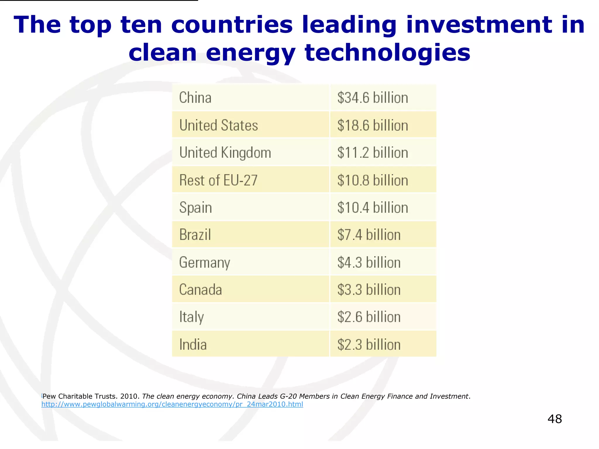 48The top ten countries leading investment in clean energy technologies [1][Pew Charitable Trusts. 2010. The clean energy economy. China Leads G-20 Members in Clean Energy Finance and Investment. http://www.pewglobalwarming.org/cleanenergyeconomy/pr_24mar2010.html