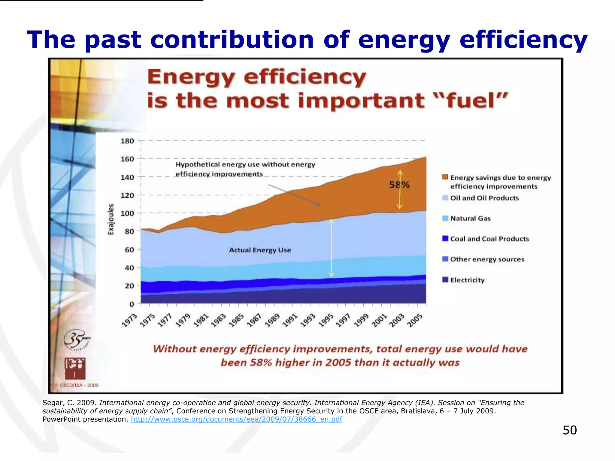 50The past contribution of energy efficiency[1]Segar, C. 2009. International energy co-operation and global energy security. International Energy Agency (IEA). Session on “Ensuring the sustainability of energy supply chain”, Conference on Strengthening Energy Security in the OSCE area, Bratislava, 6 – 7 July 2009. PowerPoint presentation. http://www.osce.org/documents/eea/2009/07/38666_en.pdf