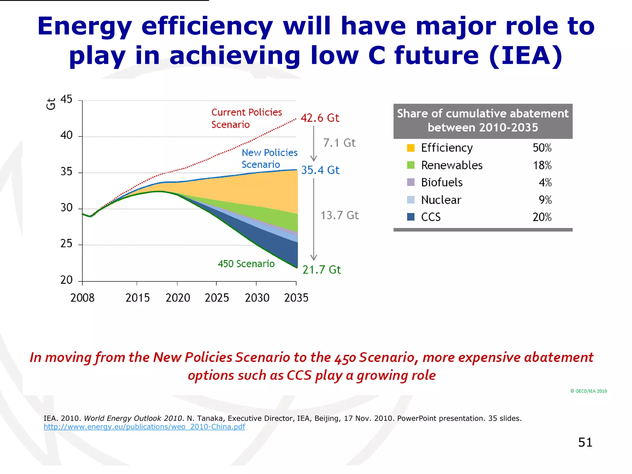 51Energy efficiency will have major role to play in achieving low C future (IEA)[1]IEA. 2010. World Energy Outlook 2010. N. Tanaka, Executive Director, IEA, Beijing, 17 Nov. 2010. PowerPoint presentation. 35 slides. http://www.energy.eu/publications/weo_2010-China.pdf