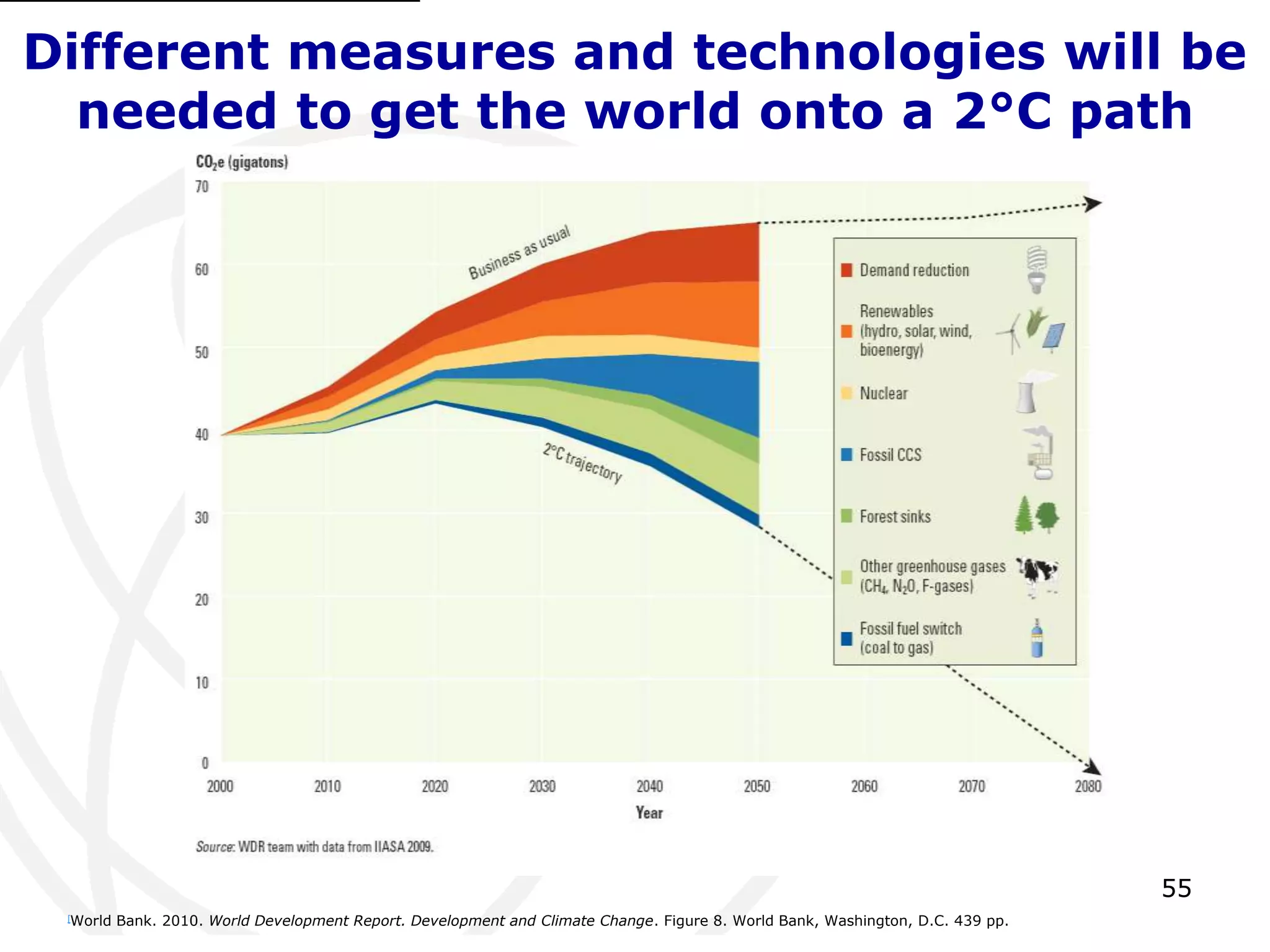 55Different measures and technologies will be needed to get the world onto a 2°C path[1][World Bank. 2010. World Development Report. Development and Climate Change. Figure 8. World Bank, Washington, D.C. 439 pp.