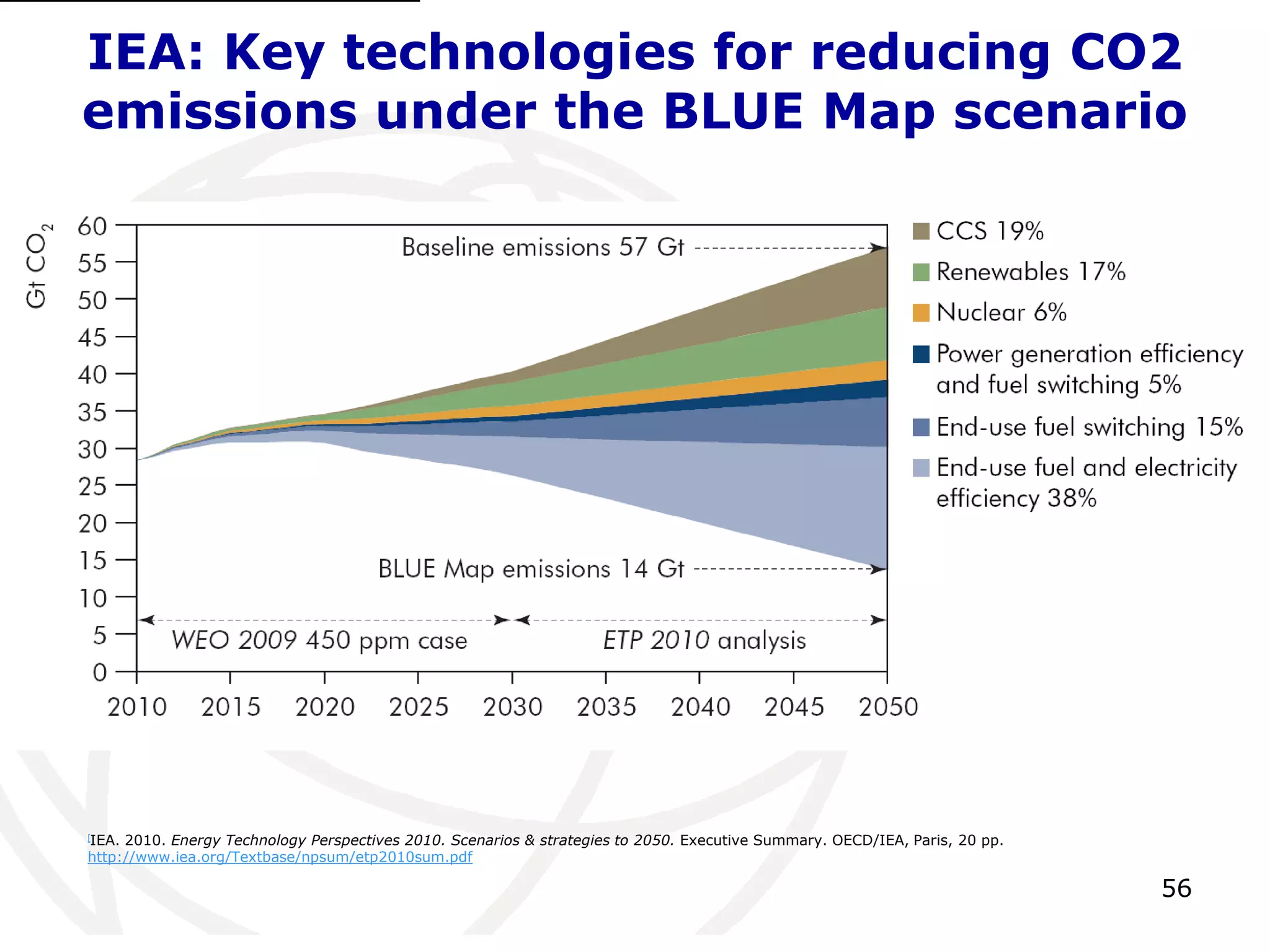 56IEA: Key technologies for reducing CO2 emissions under the BLUE Map scenario[1][IEA. 2010. Energy Technology Perspectives 2010. Scenarios & strategies to 2050. Executive Summary. OECD/IEA, Paris, 20 pp. http://www.iea.org/Textbase/npsum/etp2010sum.pdf