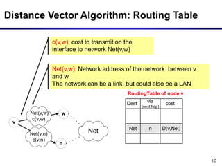 12
Distance Vector Algorithm: Routing Table
Dest
n
v
w
D(v,Net)
n
cost
via
(next hop)
Net
RoutingTable of node v
Net
Net(v,w)
c(v,w)
Net(v,n)
c(v,n)
Net(v,w): Network address of the network between v
and w
The network can be a link, but could also be a LAN
c(v,w): cost to transmit on the
interface to network Net(v,w)
 