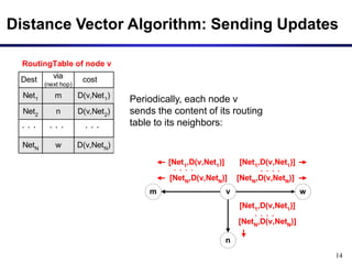 14
Distance Vector Algorithm: Sending Updates
Dest
D(v,Net2)
n
cost
via
(next hop)
Net2
RoutingTable of node v
D(v,Net1)
m
Net1
D(v,NetN)
w
NetN
Periodically, each node v
sends the content of its routing
table to its neighbors:
n
v w
m
[NetN,D(v,NetN)]
[Net1,D(v,Net1)]
[NetN,D(v,NetN)]
[Net1,D(v,Net1)]
[NetN,D(v,NetN)]
[Net1,D(v,Net1)]
 