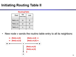 16
Initiating Routing Table II
Dest
0
m
cost
via
(next hop)
Net(v,m)
RoutingTable
0
w
Net(v,w)
0
n
Net(v,n)
• New node v sends the routing table entry to all its neighbors:
n
v w
m
[w,0]
[n,0] [n,0]
[m,0]
[m,0]
[w,0]
n
v w
m
[Net(v,w),0]
[Net(v,n),0] [Net(v,n),0]
[Net(v,m),0]
[Net(v,w),0]
[Net(v,m),0]
n
v w
m
[Net(v,w),0]
[Net(v,n),0] [Net(v,n),0]
[Net(v,m),0]
[Net(v,w),0]
[Net(v,m),0]
 