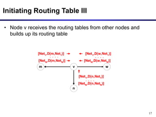17
n
v w
m
[NetN,D(n,NetN)]
[Net1,D(n,Net1)]
[NetN,D(m,NetN)]
[Net1,D(m,Net1)]
[NetN,D(w,NetN)]
[Net1,D(w,Net1)]
Initiating Routing Table III
• Node v receives the routing tables from other nodes and
builds up its routing table
 