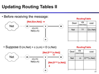 19
Updating Routing Tables II
c(v,m)
Net(v,m)
n
v w
m
Net
[Net,D(m,Net)]
• Before receiving the message:
Dest
D(v,Net)
??
cost
via
(next hop)
Net
RoutingTable
c(v,m)
Net(v,m)
n
v w
m
Net
[Net,Dnew (v,Net)]
[Net,Dnew (v,Net)]
Dest
m
cost
via
(next hop)
Net
RoutingTable
Dnew
(v,Net)
• Suppose D (m,Net) + c (v,m) < D (v,Net):
 
