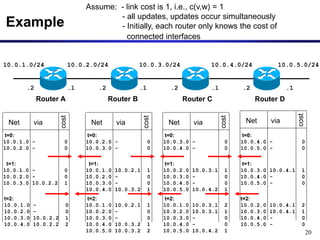 20
Example
Router A Router B Router C Router D
10.0.2.0/24 10.0.3.0/24 10.0.4.0/24 10.0.5.0/24
10.0.1.0/24
.1
.2
.2
.2
.2 .1
.1
.1
Assume: - link cost is 1, i.e., c(v,w) = 1
- all updates, updates occur simultaneously
- Initially, each router only knows the cost of
connected interfaces
t=0:
10.0.1.0 - 0
10.0.2.0 - 0
Net via
cost
t=0:
10.0.2.0 - 0
10.0.3.0 - 0
Net via
cost
t=0:
10.0.3.0 - 0
10.0.4.0 - 0
Net via
cost
t=0:
10.0.4.0 - 0
10.0.5.0 - 0
Net via
cost
t=1:
10.0.1.0 - 0
10.0.2.0 - 0
10.0.3.0 10.0.2.2 1
t=2:
10.0.1.0 - 0
10.0.2.0 - 0
10.0.3.0 10.0.2.2 1
10.0.4.0 10.0.2.2 2
t=2:
10.0.1.0 10.0.2.1 1
10.0.2.0 - 0
10.0.3.0 - 0
10.0.4.0 10.0.3.2 1
10.0.5.0 10.0.3.2 2
t=1:
10.0.1.0 10.0.2.1 1
10.0.2.0 - 0
10.0.3.0 - 0
10.0.4.0 10.0.3.2 1
t=2:
10.0.1.0 10.0.3.1 2
10.0.2.0 10.0.3.1 1
10.0.3.0 - 0
10.0.4.0 - 0
10.0.5.0 10.0.4.2 1
t=1:
10.0.2.0 10.0.3.1 1
10.0.3.0 - 0
10.0.4.0 - 0
10.0.5.0 10.0.4.2 1
t=2:
10.0.2.0 10.0.4.1 2
10.0.3.0 10.0.4.1 1
10.0.4.0 - 0
10.0.5.0 - 0
t=1:
10.0.3.0 10.0.4.1 1
10.0.4.0 - 0
10.0.5.0 - 0
 