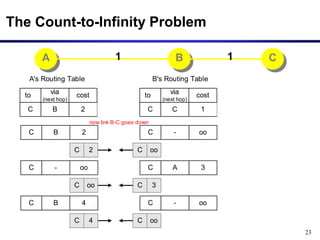 23
The Count-to-Infinity Problem
A B C
1 1
A's Routing Table B's Routing Table
C
to cost
via
(next hop)
2
B C
to cost
via
(next hop)
1
C
now link B-C goes down
C 2 C oo
C oo
-
C 2
B
C oo C 3
C 3
A
C oo
-
C 4 C oo
C oo
-
C 4
B
 