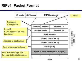 29
RIPv1 Packet Format
IP header UDP header RIP Message
Command Version Set to 00...0
32-bit address
Unused (Set to 00...0)
address family Set to 00.00
Unused (Set to 00...0)
metric (1-16)
one
route
entry
(20
bytes)
Up to 24 more routes (each 20 bytes)
32 bits
One RIP message can
have up to 25 route entries
1: request
2: response
2: for IP
0…0: request full rou-
ting table
Address of destination
Cost (measured in hops)
1: RIPv1
 