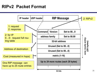 31
RIPv2 Packet Format
IP header UDP header RIP Message
Command Version Set to 00...0
32-bit address
Unused (Set to 00...0)
address family Set to 00.00
Unused (Set to 00...0)
metric (1-16)
one
route
entry
(20
bytes)
Up to 24 more routes (each 20 bytes)
32 bits
One RIP message can
have up to 25 route entries
1: request
2: response
2: for IP
0…0: request full rou-
ting table
Address of destination
Cost (measured in hops)
2: RIPv2
 