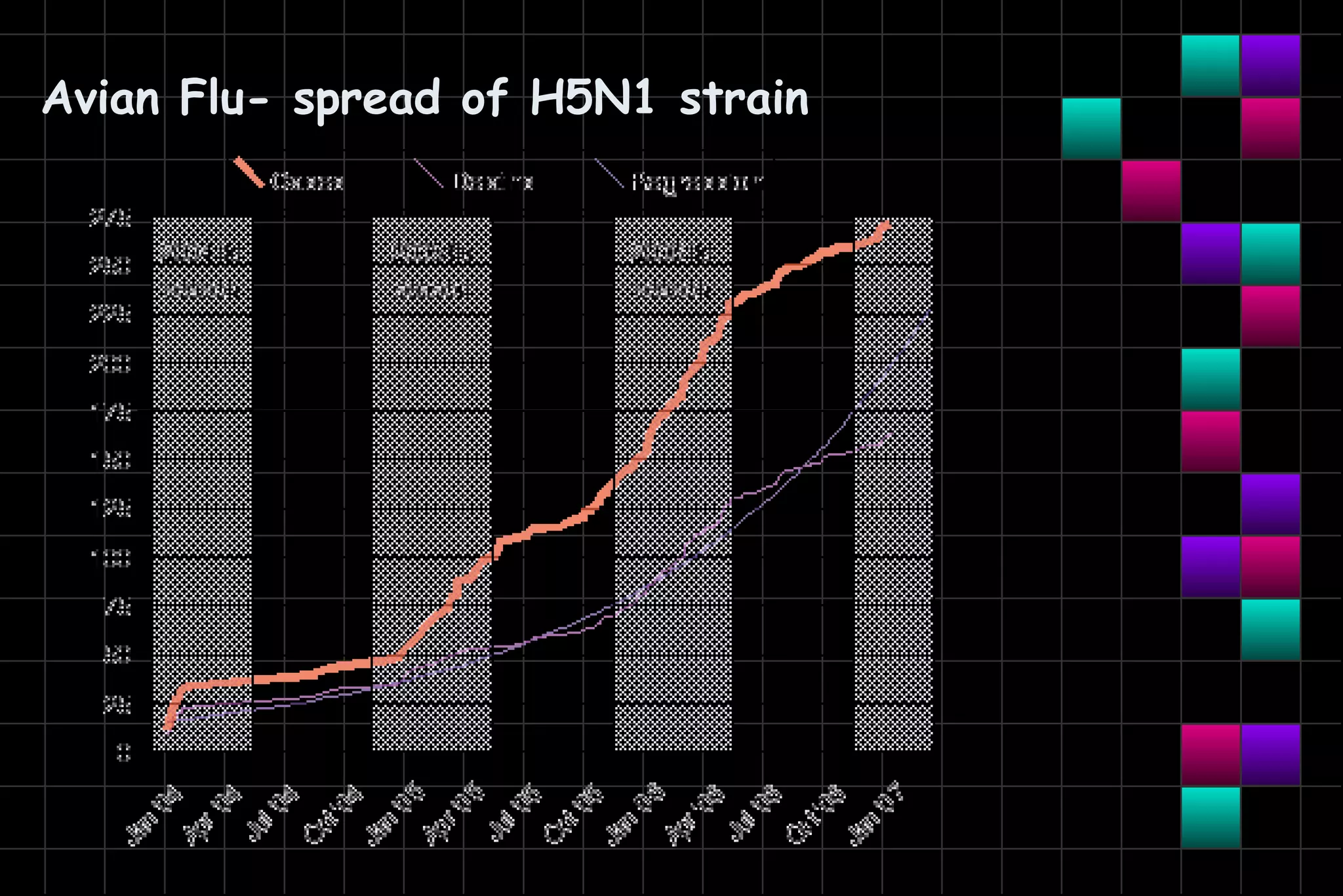 Avian Flu- spread of H5N1 strain
 