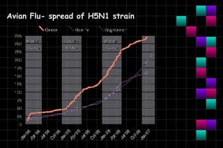 Avian Flu- spread of H5N1 strain
 