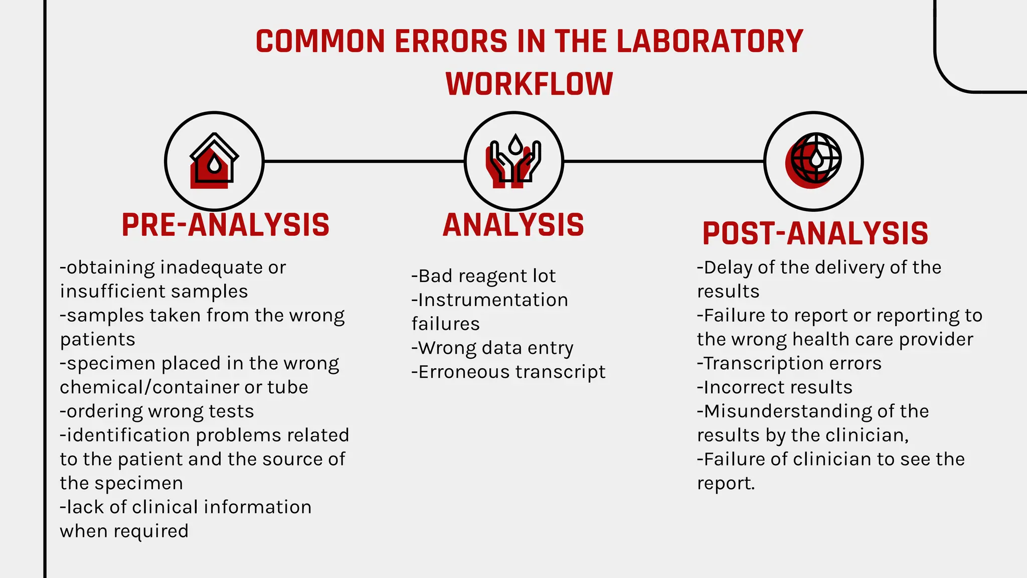 COMMON ERRORS IN THE LABORATORY
WORKFLOW
PRE-ANALYSIS
-obtaining inadequate or
insufﬁcient samples
-samples taken from the wrong
patients
-specimen placed in the wrong
chemical/container or tube
-ordering wrong tests
-identiﬁcation problems related
to the patient and the source of
the specimen
-lack of clinical information
when required
ANALYSIS
-Bad reagent lot
-Instrumentation
failures
-Wrong data entry
-Erroneous transcript
POST-ANALYSIS
-Delay of the delivery of the
results
-Failure to report or reporting to
the wrong health care provider
-Transcription errors
-Incorrect results
-Misunderstanding of the
results by the clinician,
-Failure of clinician to see the
report.
 