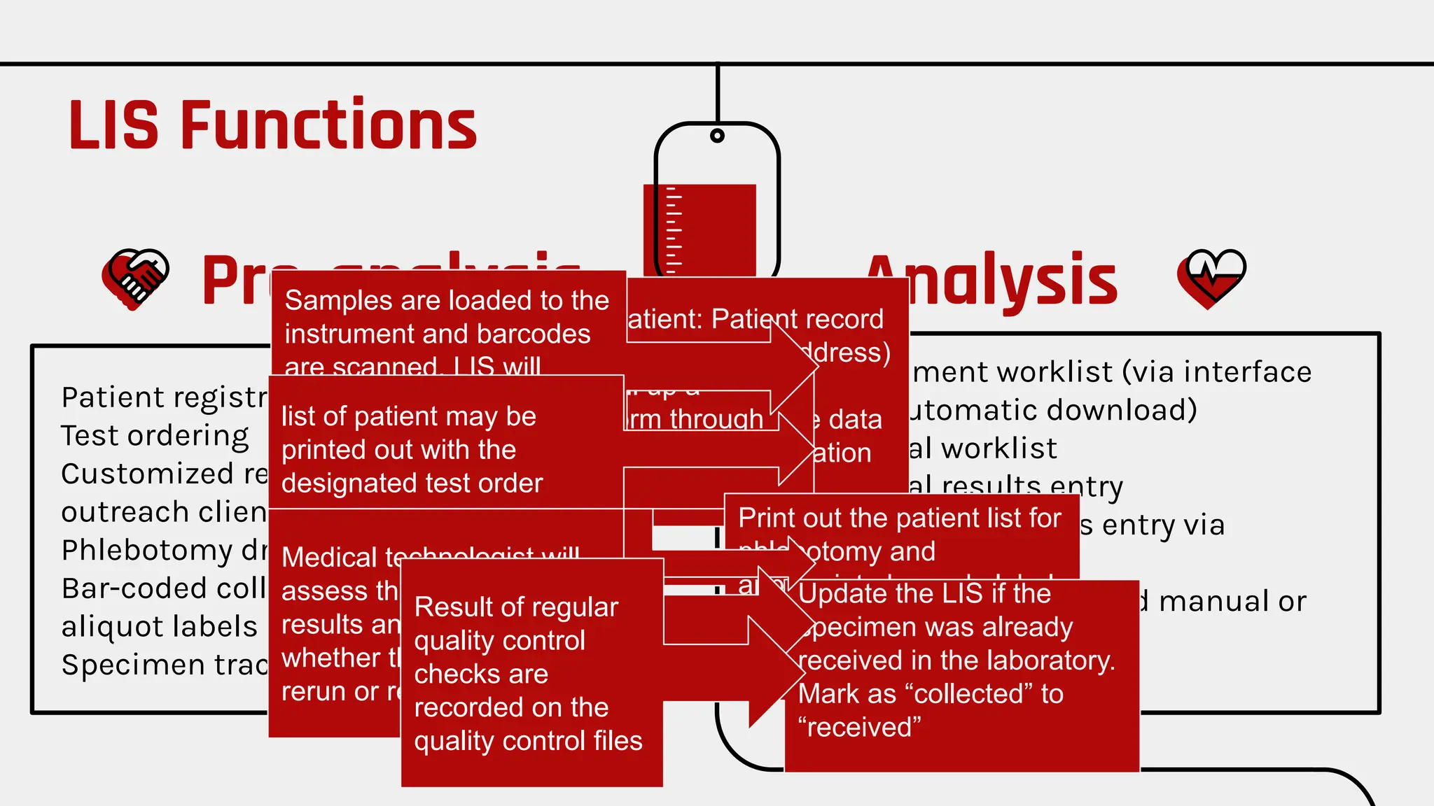 Pre-analysis
Patient registration
Test ordering
Customized requisitions (e.g.,
outreach clients)
Phlebotomy draw lists
Bar-coded collection labels and
aliquot labels
Specimen tracking/racking system
Instrument worklist (via interface
and automatic download)
Manual worklist
Manual results entry
Automated results entry via
interface
Results validation and manual or
automatic release
Quality control
Analysis
LIS Functions
Outpatient: Patient record
(name, sex, age, address)
input in LIS
Inpatient: Collect the data
from hospital registration
system
Physicians fill up a
requisition form through
the HIS and electronically
sent to LIS
Print out the patient list for
phlebotomy and
appropriate barcode label
for each order.
Update the LIS if the
specimen was already
received in the laboratory.
Mark as “collected” to
“received”
Samples are loaded to the
instrument and barcodes
are scanned. LIS will
electronically send the test
order to the analyzer
list of patient may be
printed out with the
designated test order
Analyzer sends the
results to the LIS
Medical technologist will
assess the validity of
results and identity
whether there need for
rerun or referral
Result of regular
quality control
checks are
recorded on the
quality control files
 