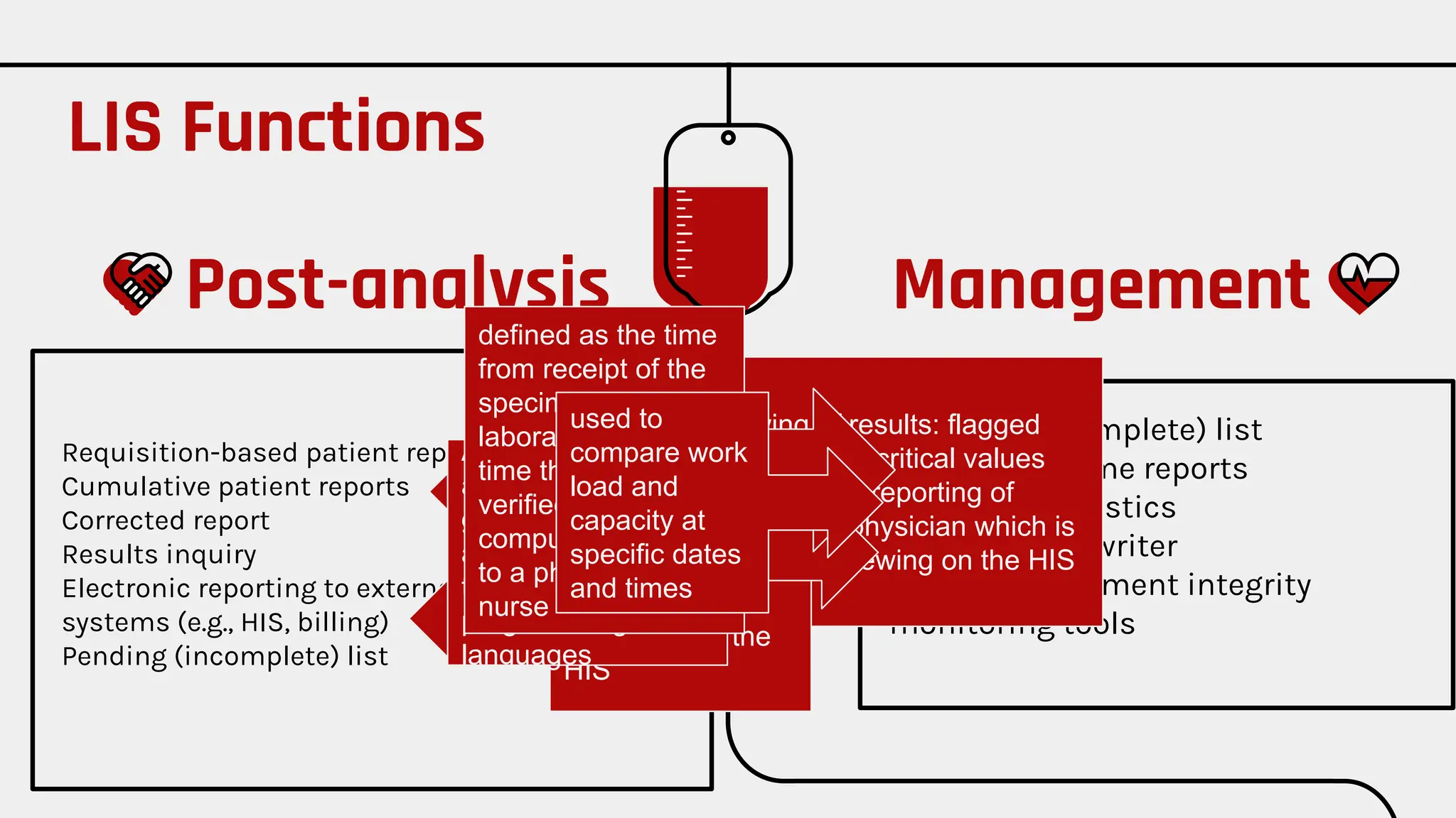 Post-analysis
Requisition-based patient reports
Cumulative patient reports
Corrected report
Results inquiry
Electronic reporting to external interfaced
systems (e.g., HIS, billing)
Pending (incomplete) list
Pending (incomplete) list
Turnaround time reports
Workload statistics
Ad hoc report writer
HIS and instrument integrity
monitoring tools
Management
LIS Functions
Reviewing of results: flagged
results such as critical values
Printing and or reporting of
results to the physician which is
available for viewing on the HIS
LIS sends the
charges or test
performed to the
HIS
Ad hoc reporters
allow the the MT to
generate results
and reports without
the use of
programming
languages
defined as the time
from receipt of the
specimen in the
laboratory to the
time the results are
verified in the
computer or called
to a physician or
nurse
used to
compare work
load and
capacity at
specific dates
and times
 