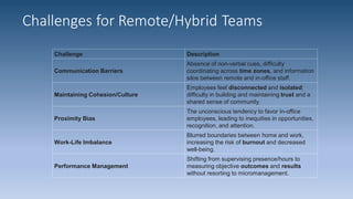 Module 10_Leadership and Teamwork in Remote Hybrid Work.pdf
