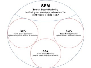 IUT Information-Communication | Module " Outils de communication spécifique " | © Adrien QUENETTE
SEM
Search Engine Marketing
Marketing sur les moteurs de recherche
SEM = SEO + SMO + SEA
SEO
Search Engine Optimisation
Optimisation pour les moteurs de recherche
SMO
Social Media Optimisation
Optimisation sur les réseaux sociaux
SEA
Search Engine Advertising
Publicité sur les moteurs de recherche
 
