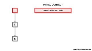 I
C
E
DEFLECT OBJECTIONS
INITIAL CONTACT
 