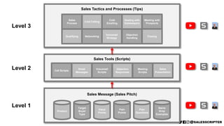 SMART Sales System - Module 10: Objections