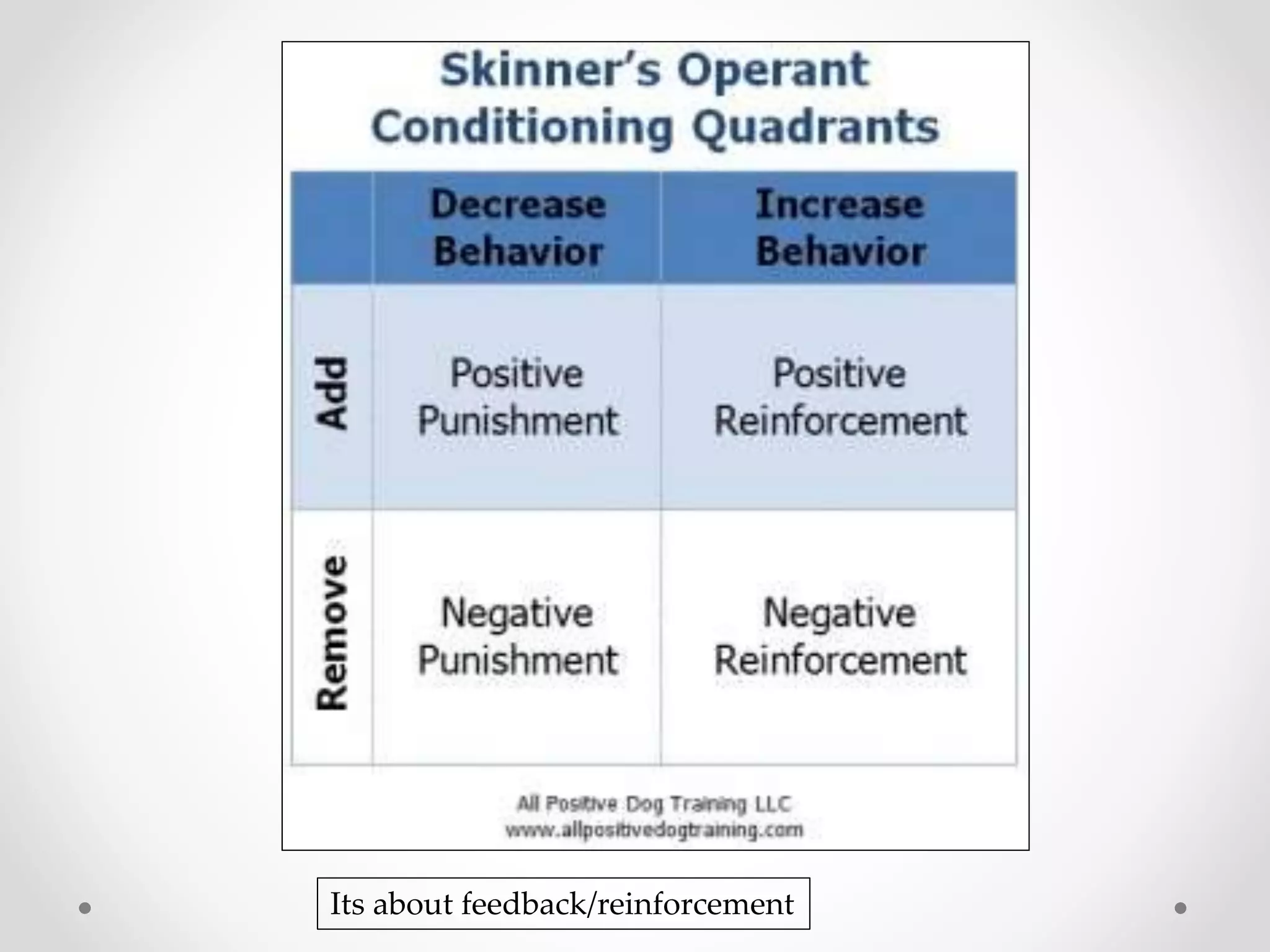 Its about feedback/reinforcement
 