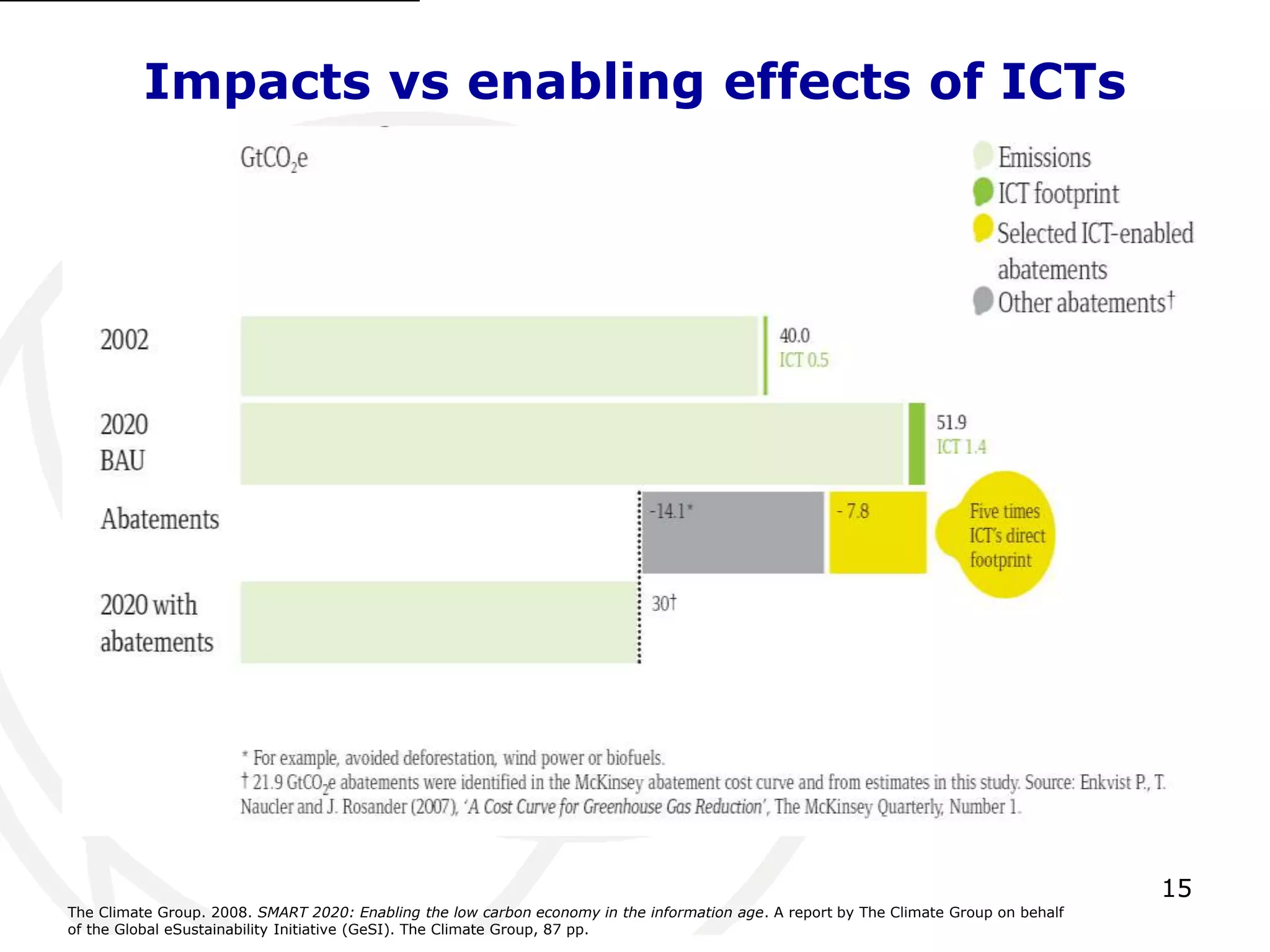 15 
Impacts vs enabling effects of ICTs 
The Climate Group. 2008. SMART 2020: Enabling the low carbon economy in the information age. A report by The Climate Group on behalf 
of the Global eSustainability Initiative (GeSI). The Climate Group, 87 pp. 
 