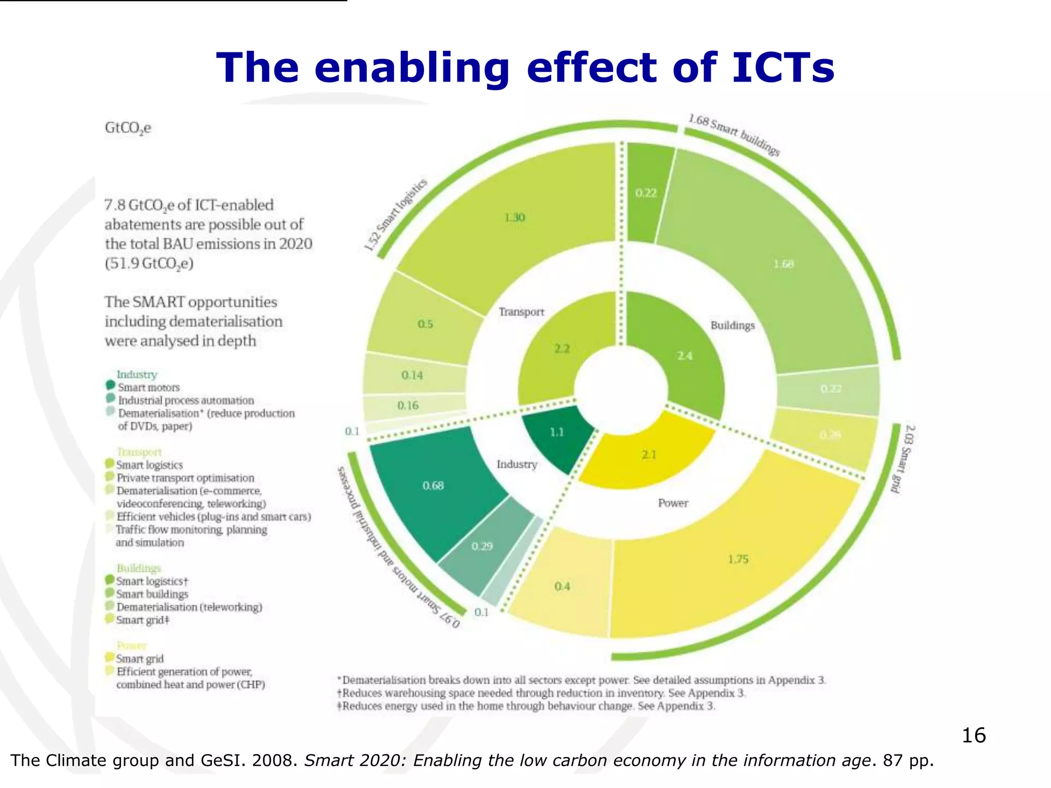 16 
The enabling effect of ICTs 
The Climate group and GeSI. 2008. Smart 2020: Enabling the low carbon economy in the information age. 87 pp. 
 