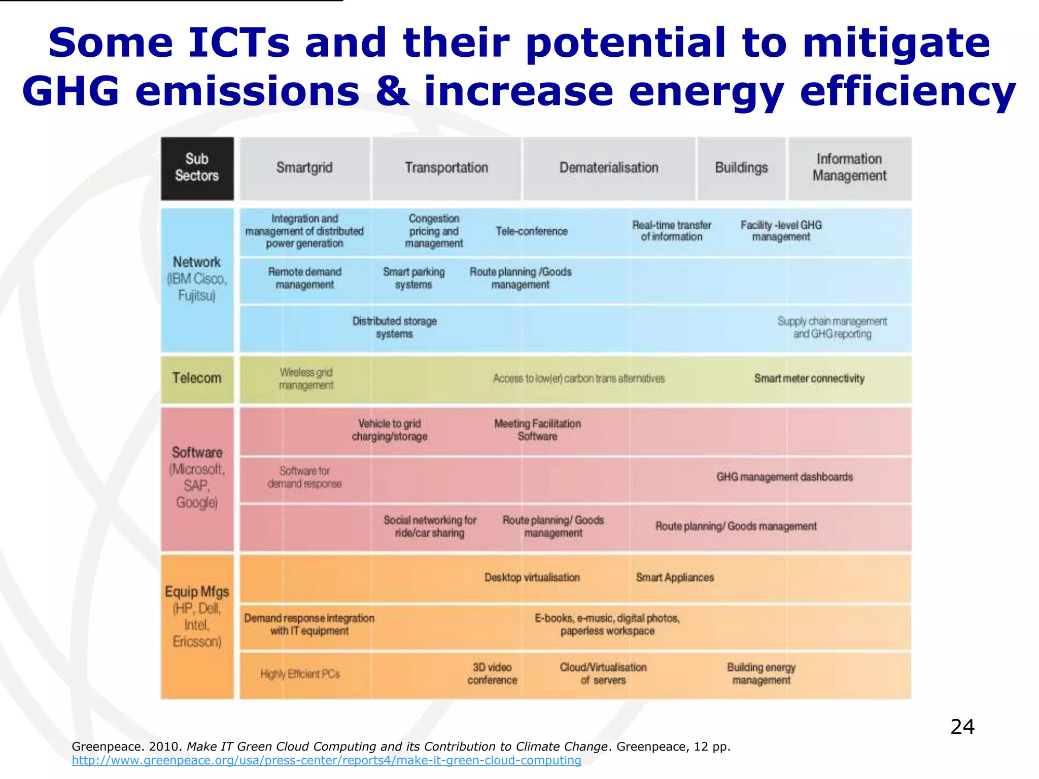 Some ICTs and their potential to mitigate 
GHG emissions & increase energy efficiency 
24 
Greenpeace. 2010. Make IT Green Cloud Computing and its Contribution to Climate Change. Greenpeace, 12 pp. 
http://www.greenpeace.org/usa/press-center/reports4/make-it-green-cloud-computing 
 