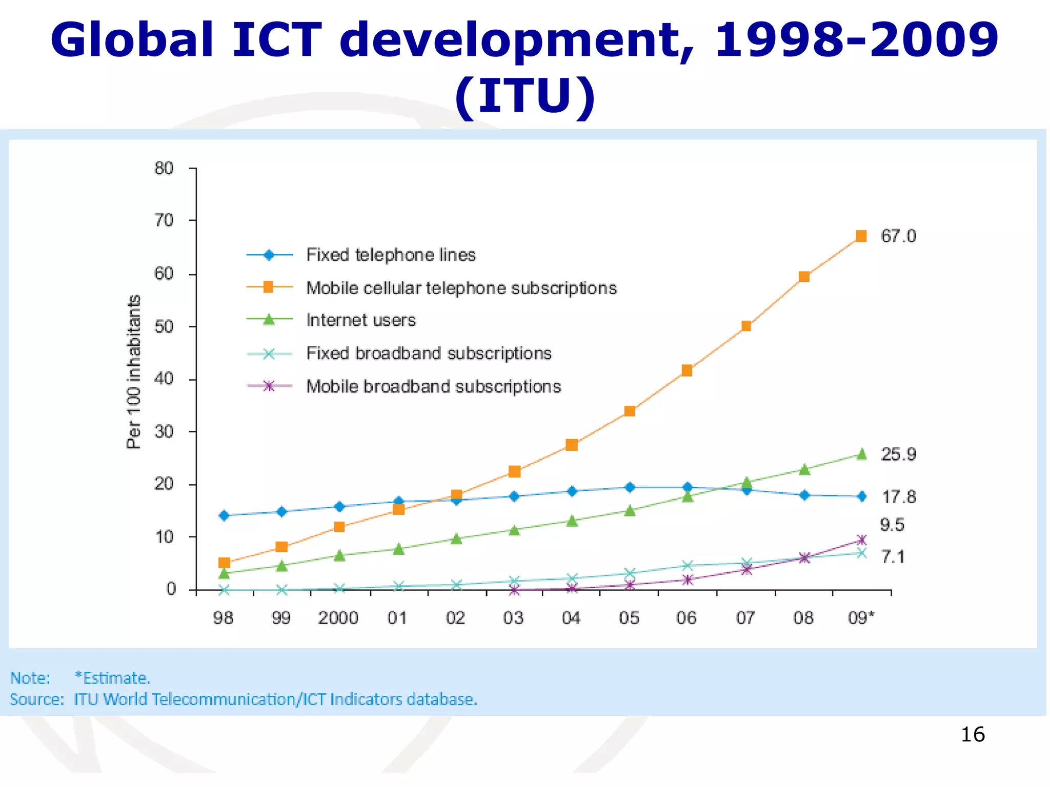 Global ICT development, 1998-2009 
(ITU) 
16 
 