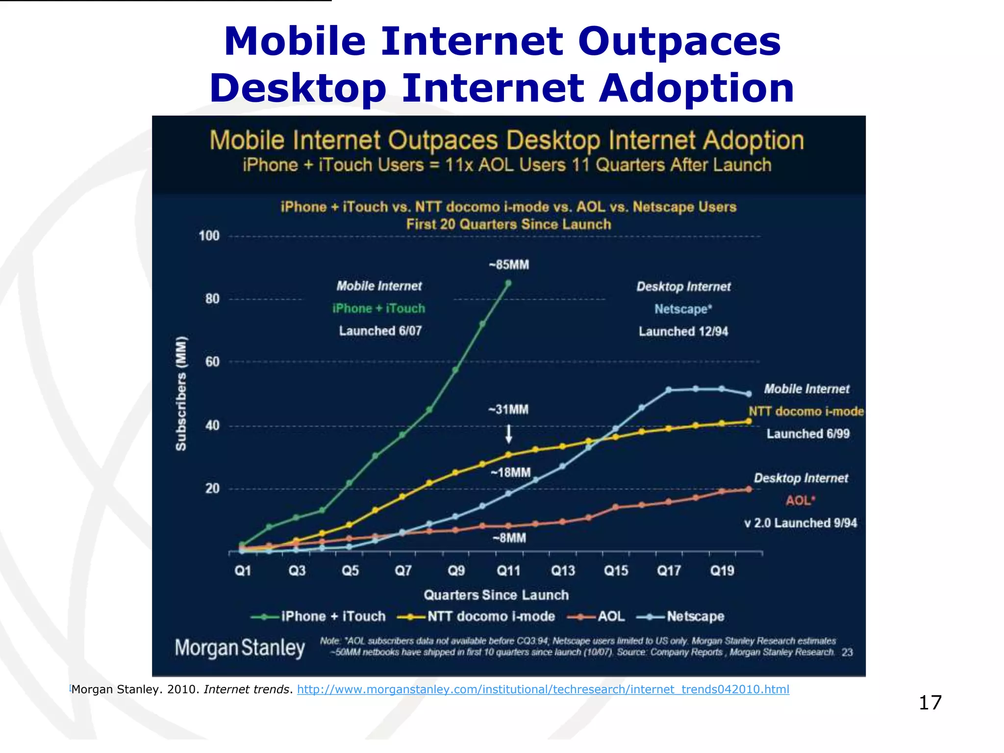 17 
Mobile Internet Outpaces 
Desktop Internet Adoption 
[Morgan Stanley. 2010. Internet trends. http://www.morganstanley.com/institutional/techresearch/internet_trends042010.html 
 