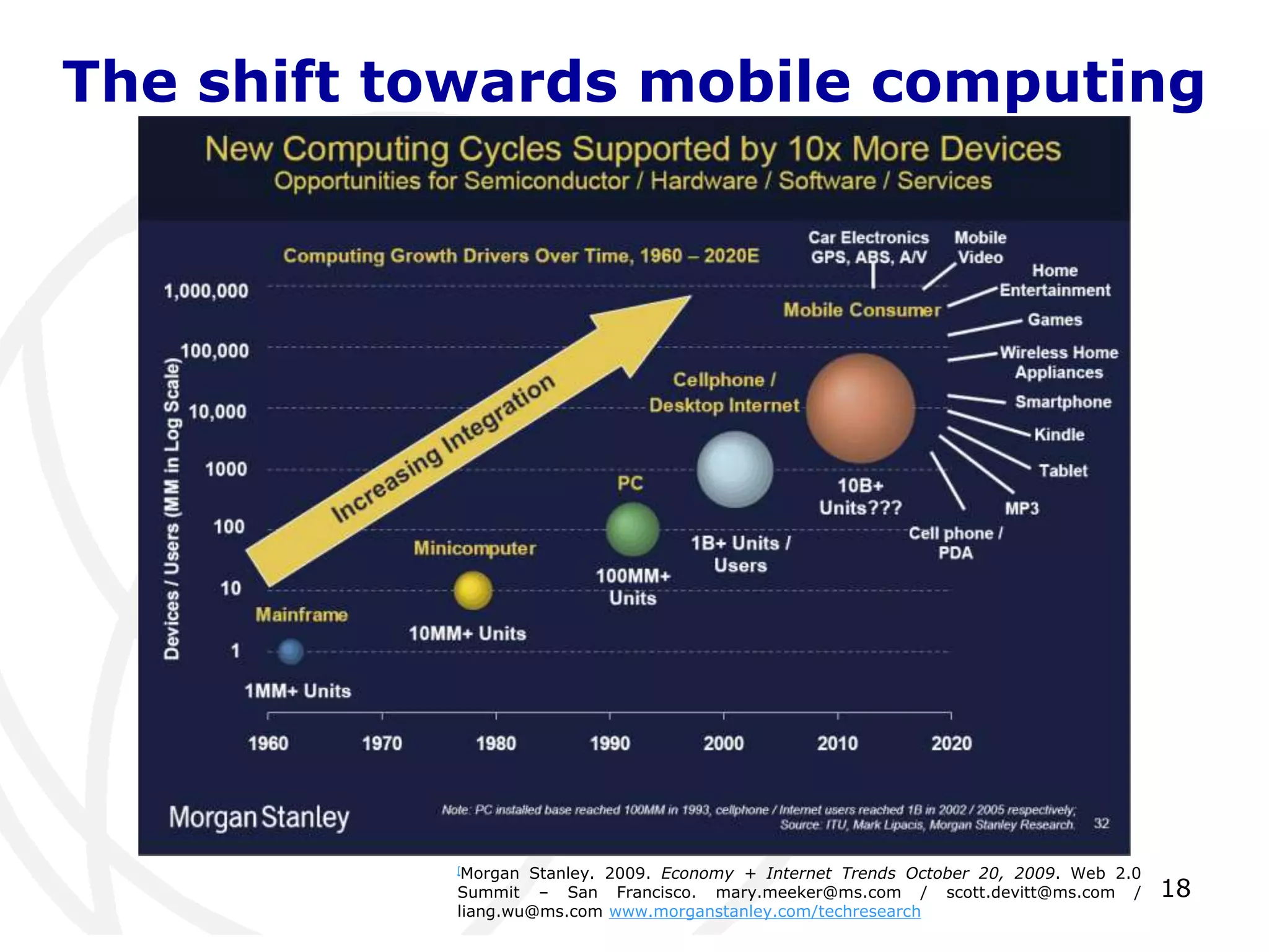 The shift towards mobile computing 
18 
[Morgan Stanley. 2009. Economy + Internet Trends October 20, 2009. Web 2.0 
Summit – San Francisco. mary.meeker@ms.com / scott.devitt@ms.com / 
liang.wu@ms.com www.morganstanley.com/techresearch 
 