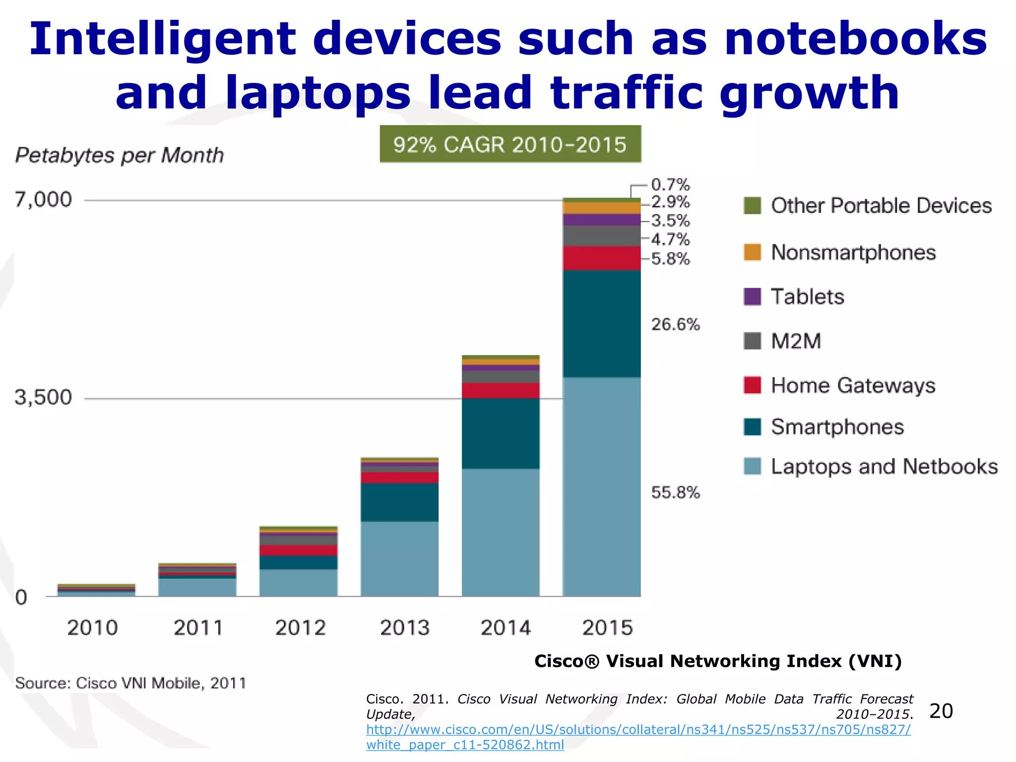 Intelligent devices such as notebooks 
and laptops lead traffic growth 
20 
Cisco® Visual Networking Index (VNI) 
Cisco. 2011. Cisco Visual Networking Index: Global Mobile Data Traffic Forecast 
Update, 2010–2015. 
http://www.cisco.com/en/US/solutions/collateral/ns341/ns525/ns537/ns705/ns827/ 
white_paper_c11-520862.html 
 