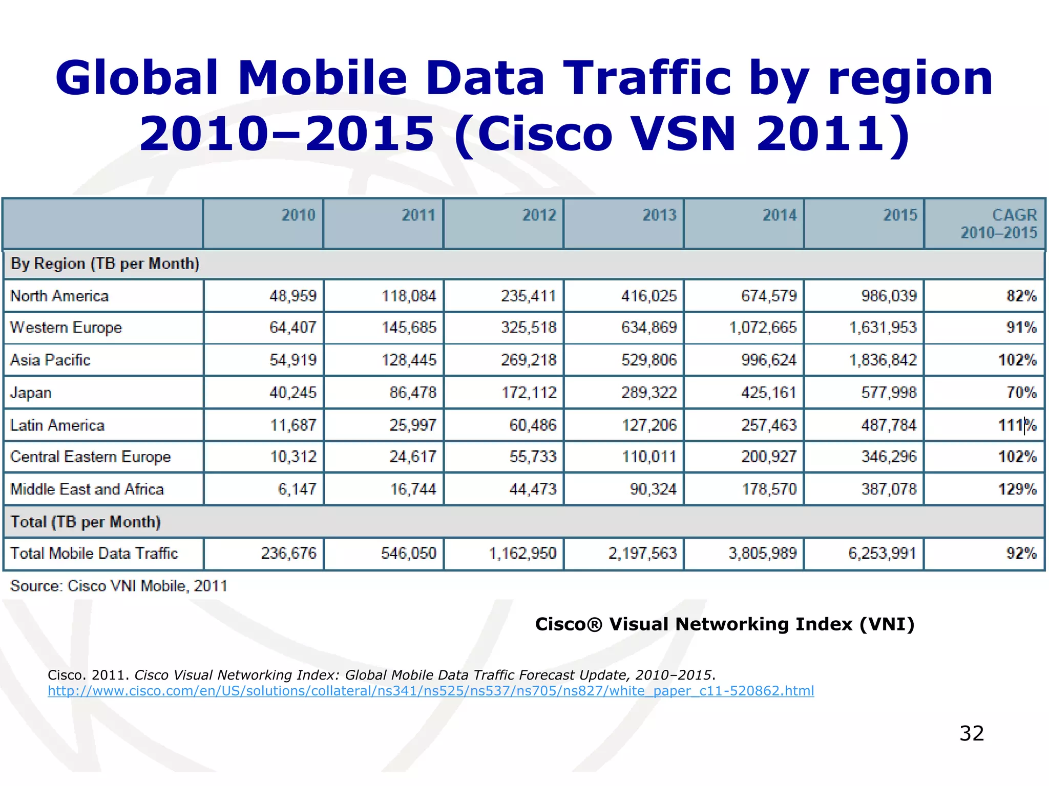 Global Mobile Data Traffic by region 
2010–2015 (Cisco VSN 2011) 
Cisco® Visual Networking Index 
(VNI) 
32 
Cisco® Visual Networking Index (VNI) 
Cisco. 2011. Cisco Visual Networking Index: Global Mobile Data Traffic Forecast Update, 2010–2015. 
http://www.cisco.com/en/US/solutions/collateral/ns341/ns525/ns537/ns705/ns827/white_paper_c11-520862.html 
 