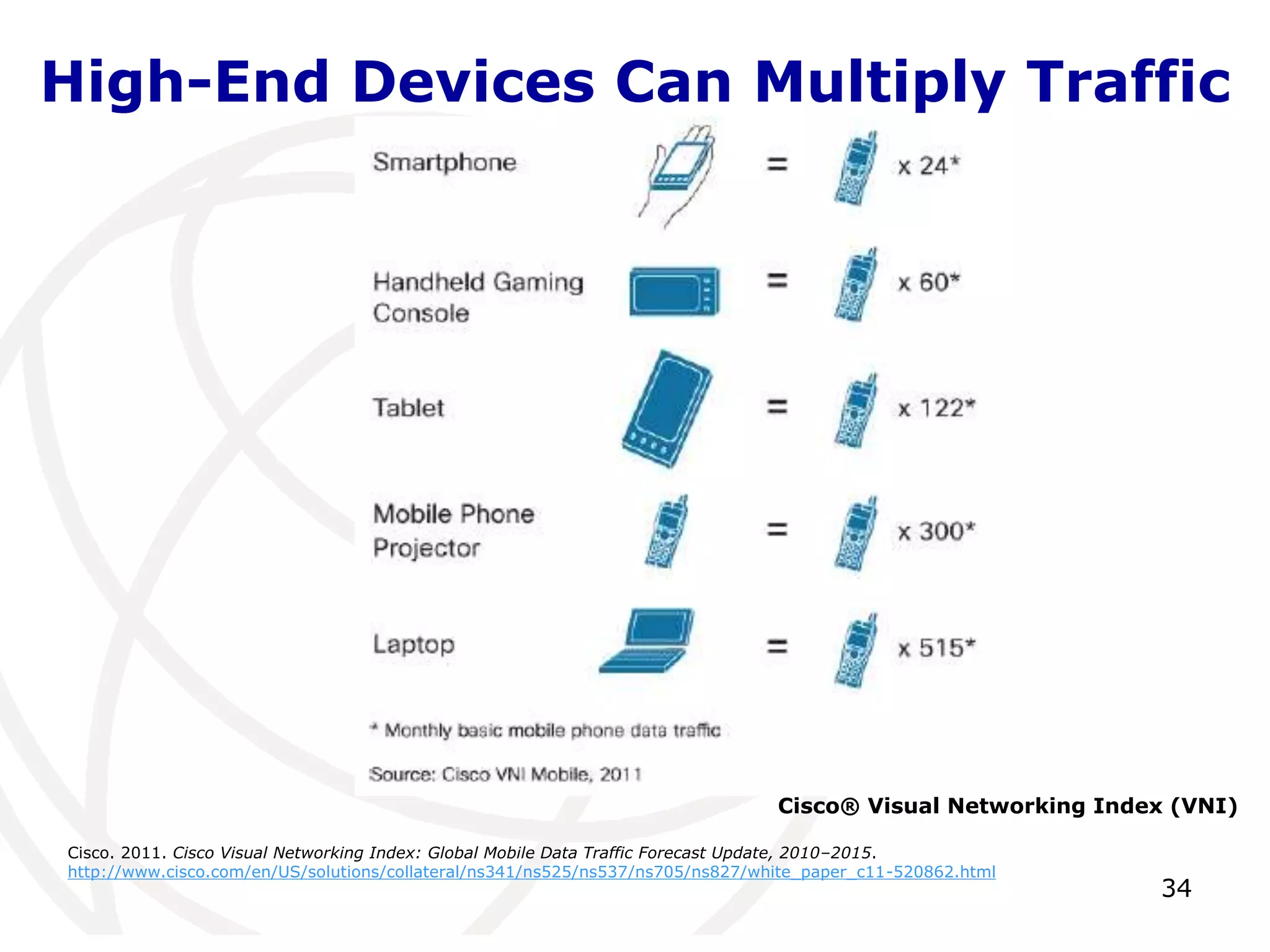 High-End Devices Can Multiply Traffic 
Cisco® Visual Networking Index (VNI) 
34 
Cisco. 2011. Cisco Visual Networking Index: Global Mobile Data Traffic Forecast Update, 2010–2015. 
http://www.cisco.com/en/US/solutions/collateral/ns341/ns525/ns537/ns705/ns827/white_paper_c11-520862.html 
 