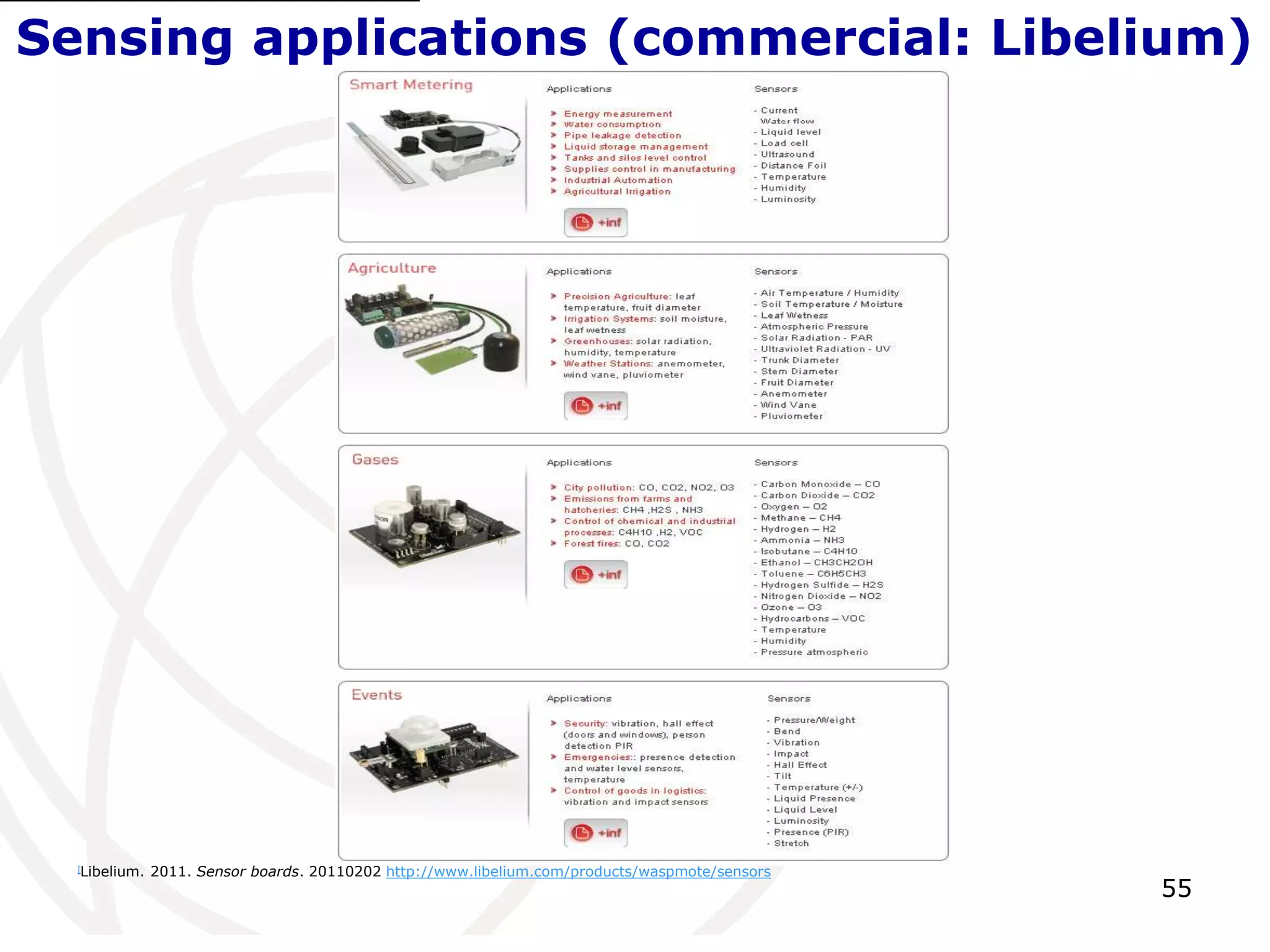Sensing applications (commercial: Libelium) 
55 
[Libelium. 2011. Sensor boards. 20110202 http://www.libelium.com/products/waspmote/sensors 
 