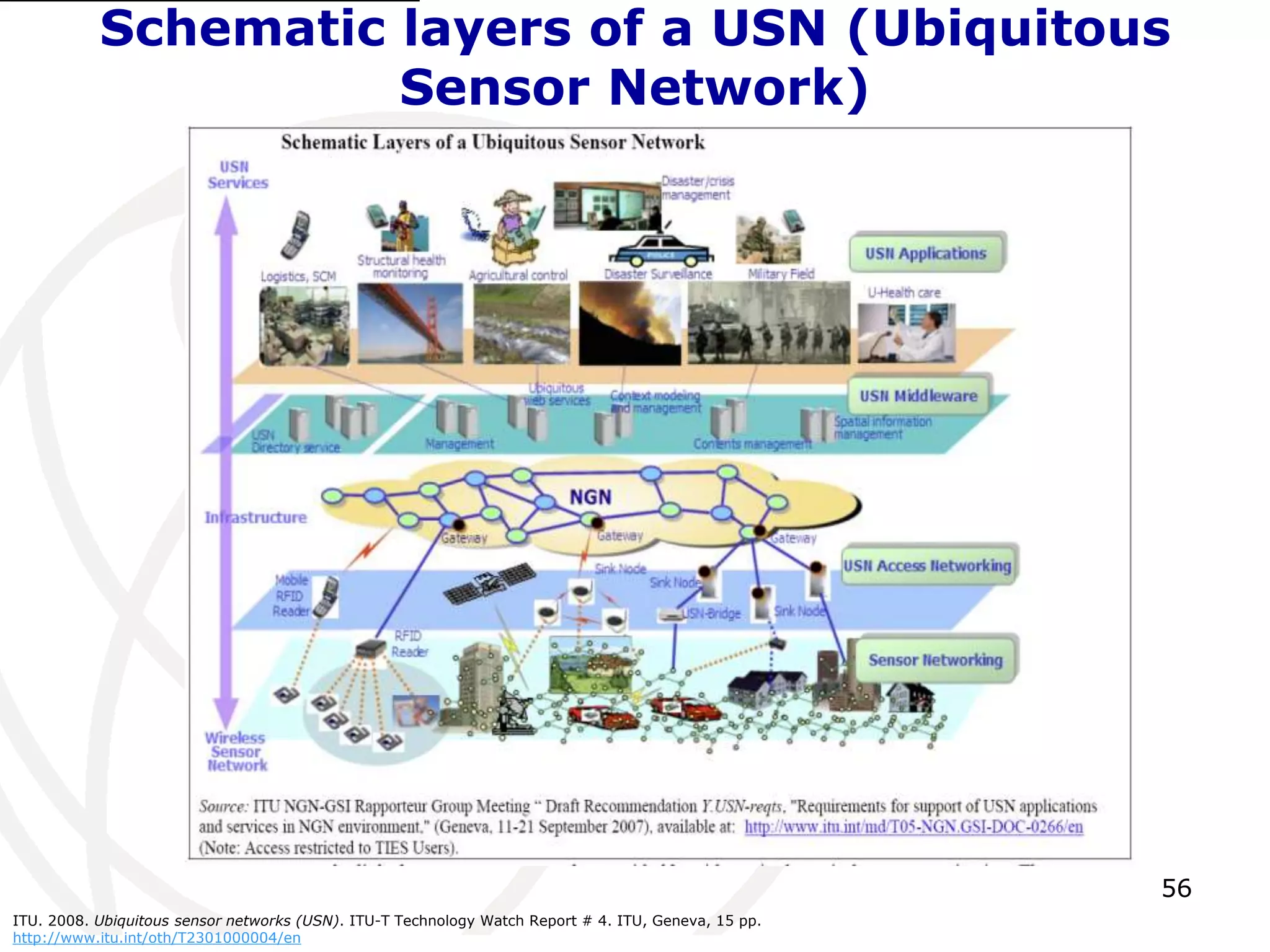 Schematic layers of a USN (Ubiquitous 
56 
Sensor Network) 
ITU. 2008. Ubiquitous sensor networks (USN). ITU-T Technology Watch Report # 4. ITU, Geneva, 15 pp. 
http://www.itu.int/oth/T2301000004/en 
 
