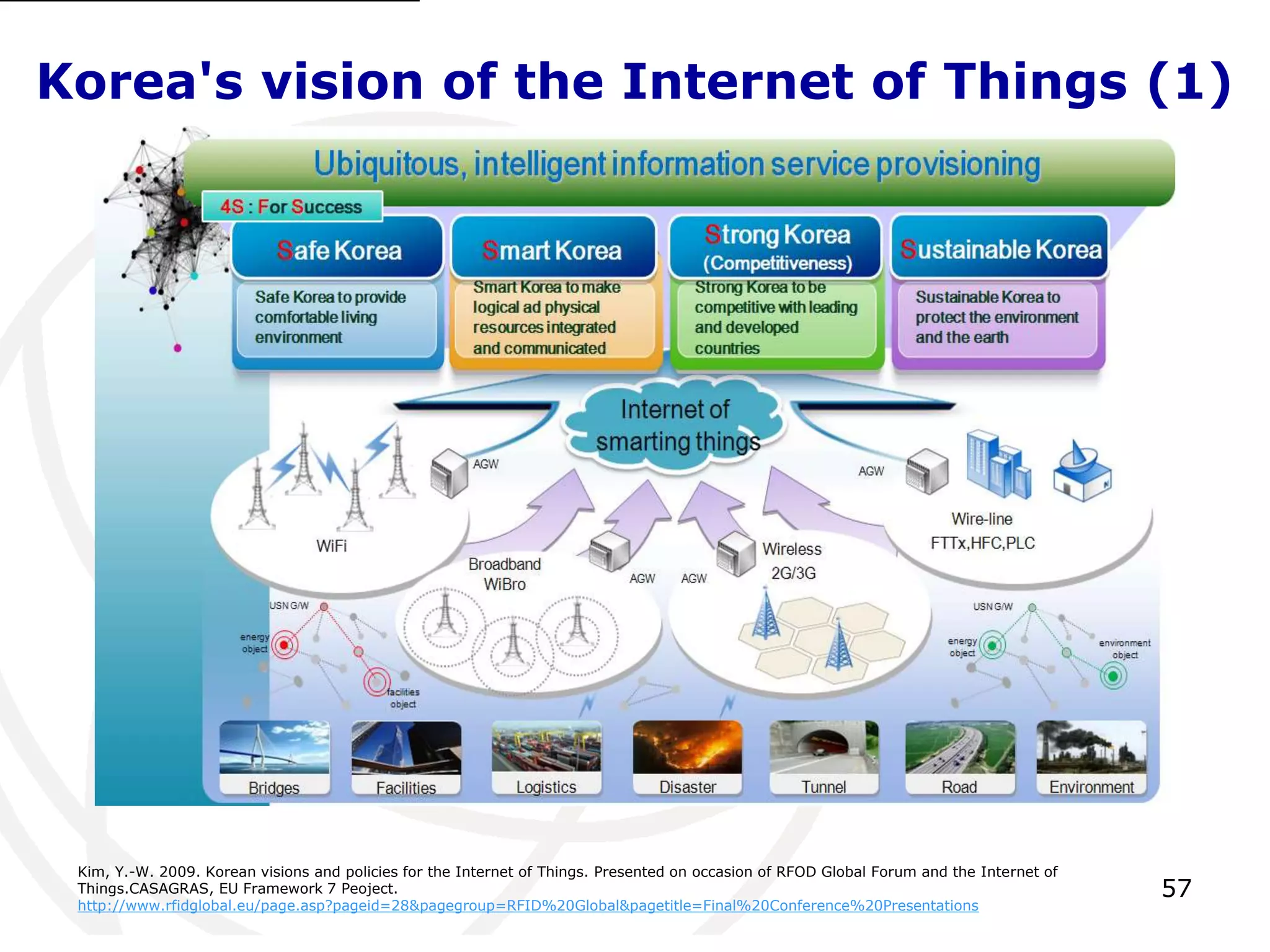 Korea's vision of the Internet of Things (1) 
57 
Kim, Y.-W. 2009. Korean visions and policies for the Internet of Things. Presented on occasion of RFOD Global Forum and the Internet of 
Things.CASAGRAS, EU Framework 7 Peoject. 
http://www.rfidglobal.eu/page.asp?pageid=28&pagegroup=RFID%20Global&pagetitle=Final%20Conference%20Presentations 
 